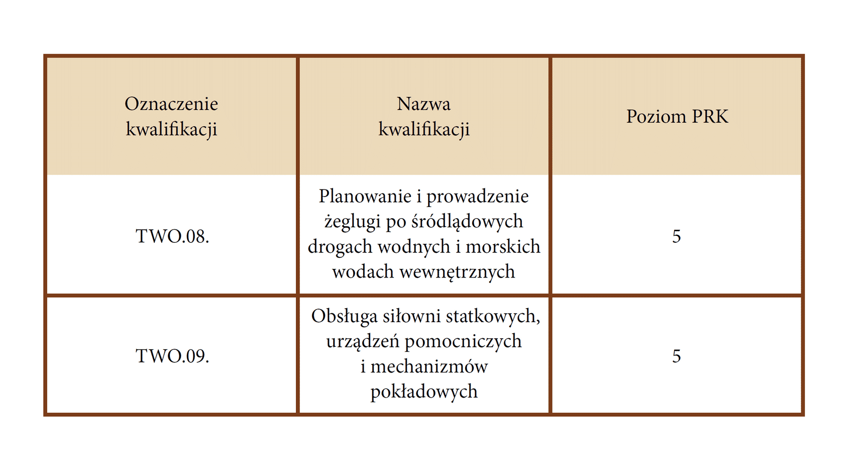 1. Oznaczenie kwalifikacji: T W O kropka zero osiem kropka
Nazwa kwalifikacji: Planowanie i prowadzenie żeglugi po śródlądowych drogach wodnych i morskich wodach wewnętrznych
Poziom P R K: pięć
2. Oznaczenie kwalifikacji: T W O kropka zero dziewięć kropka
Nazwa kwalifikacji: Obsługa siłowni statkowych, urządzeń pomocniczych i mechanizmów pokładowych
Poziom P R K: pięć