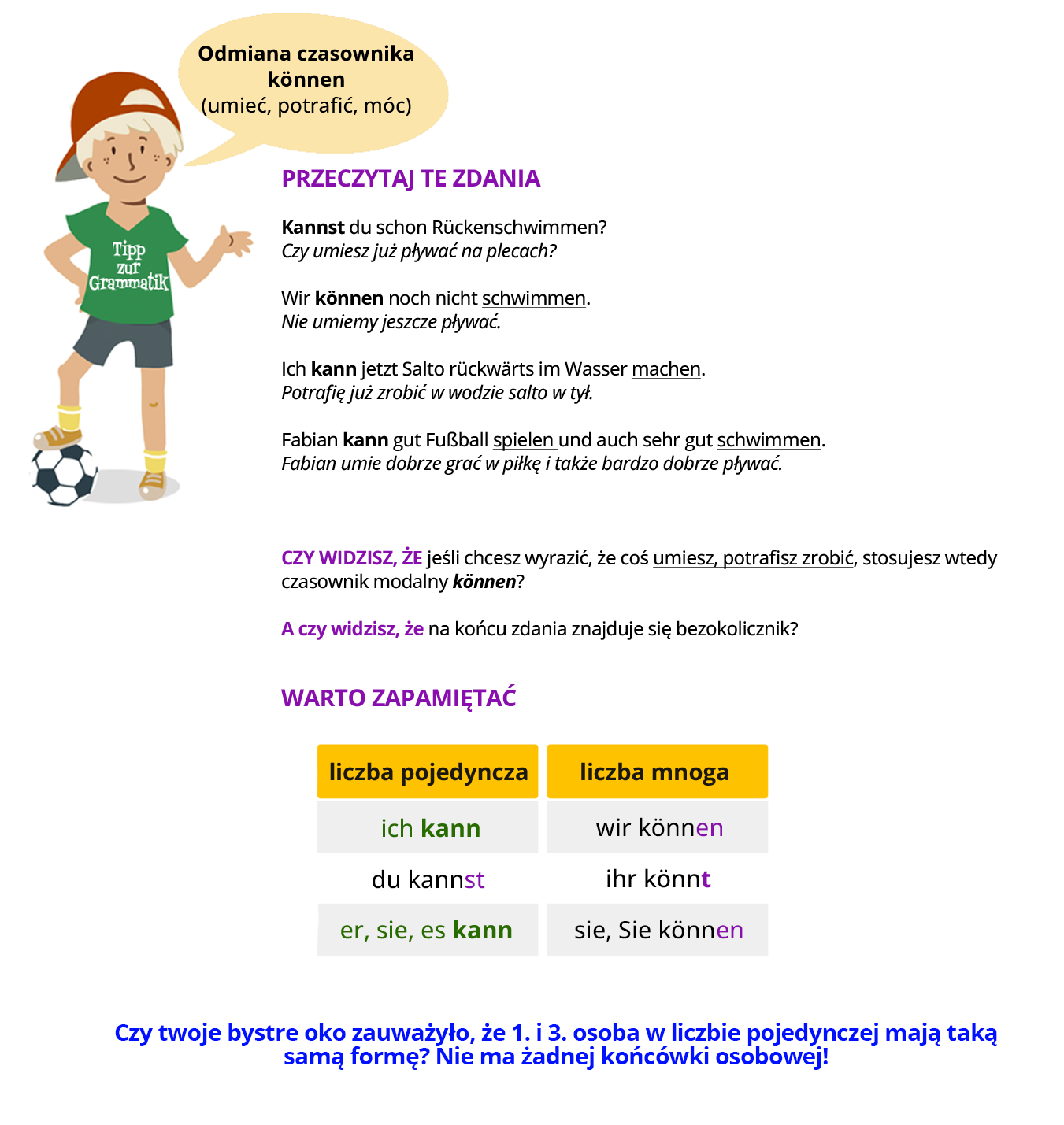 Ilustracja przedstawia infografikę. W lewym górnym rogu znajduje się chłopiec z piłką, czerwoną czapką z daszkiem oraz zieloną koszulką z napisem Tipp zur Grammatik. Nad chłopcem jest dymek z napisem: Odmiana czasownika können (umieć, potrafić, móc). Poniżej znajduje się tekst o następującej treści. Przeczytaj te zdania. Kannst du schon Rückenschwimmen? Czy umiesz już pływać na plecach? Wir können noch nicht schwimmen. Nie umiemy jeszcze pływać. Ich kann jetzt Salto rückwärts im Wasser machen. Potrafię już zrobić w wodzie salto w tył. Fabian kann gut Fußball spielen und auch sehr gut schwimmen. Fabian umie dobrze grać w piłkę w piłkę i także bardzo dobrze pływać. Czy widzisz, że jeśli chcesz wyrazić, że coś umiesz, potrafisz zrobić, stosujesz wtedy czasownik modalny können? A czy widzisz, że na końcu zdania znajduje się bezokolicznik? Warto zapamiętać. Poniżej znajduje się tabelka. Liczba pojedyncza: ich kann, du kannst, er, sie, es kann. Liczba mnoga: wir können, ihr könnt, sie, Sie, können. Czy twoje bystro oko zauważyło, że pierwsza i trzecia osoba w liczbie pojedynczej mają taką samą formę? Nie ma żadnej końcówki osobowej!