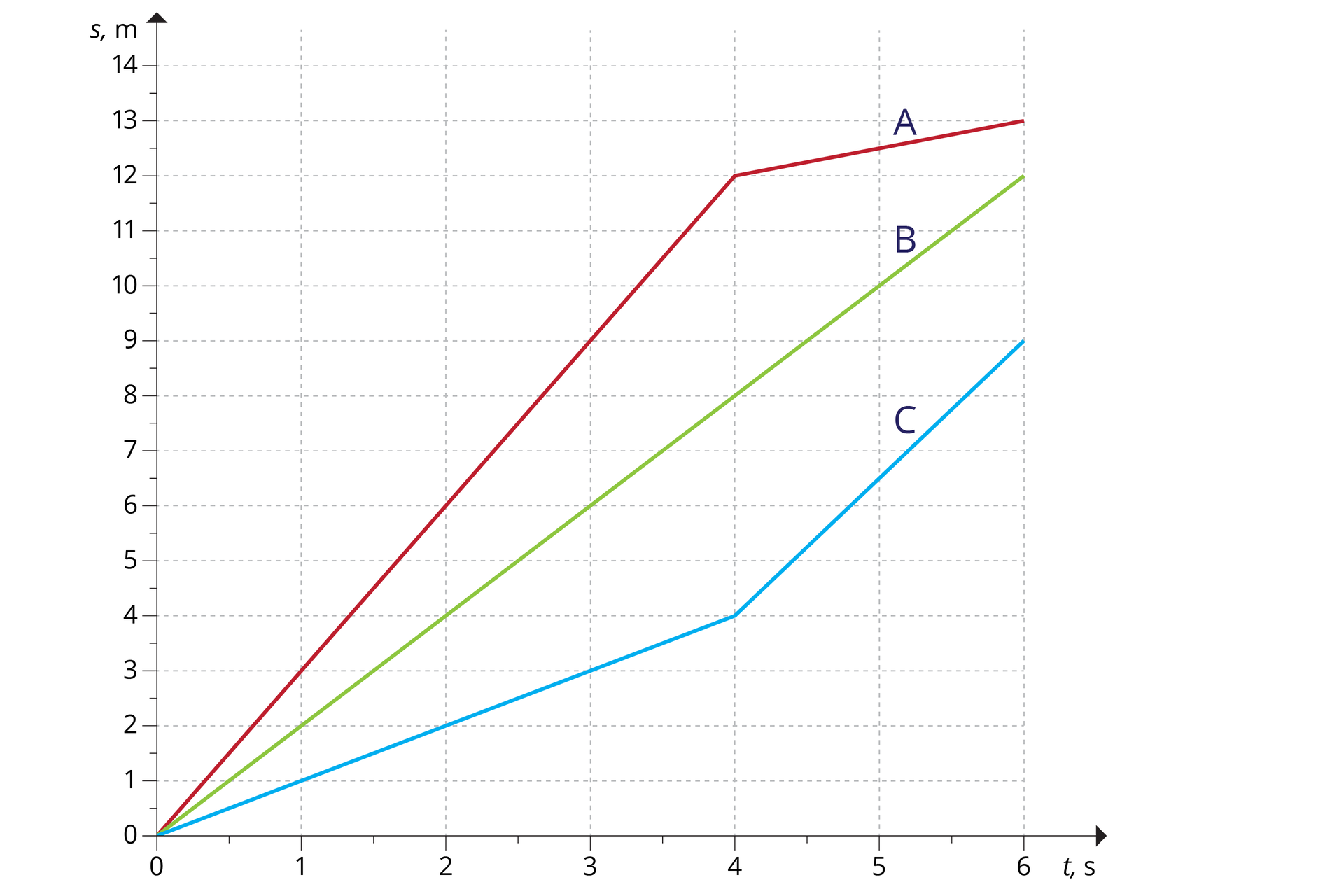 Ilustracja przedstawia wykres zależności drogi od czasu dla trzech ciał: A, B, C. A – kolor czerwony. B – kolor zielony. C – kolor niebeski. Oś odcięty od 0 do 6, co 1, opisana „t, s”. Oś rzędnych od 0 do 13, co 1, opisana „s, m”. Wykres dla ciała A przebiega przez następujące punkty, połączone odcinkami: (0,0) - początek; (4, 12), (6, 13) – koniec. Wykres dla ciała B (tworzący odcinek) przebiega przez następujące punkty: (0,0) - początek; (6, 12) – koniec. Wykres dla ciała C przebiega przez następujące punkty, połączone odcinkami: (0,0) - początek; (4, 4), (6, 9) – koniec.