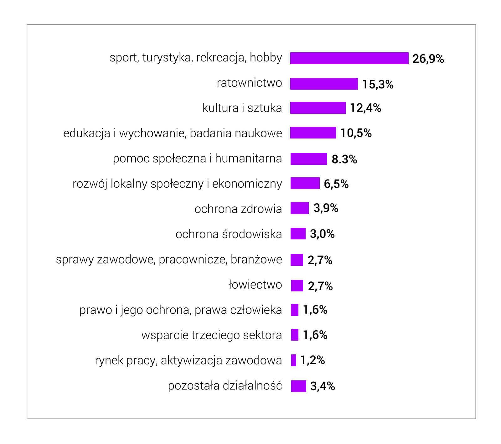 Struktura badanych organizacji non‑profit według głównej dziedziny działalności statutowej w 2020 r.