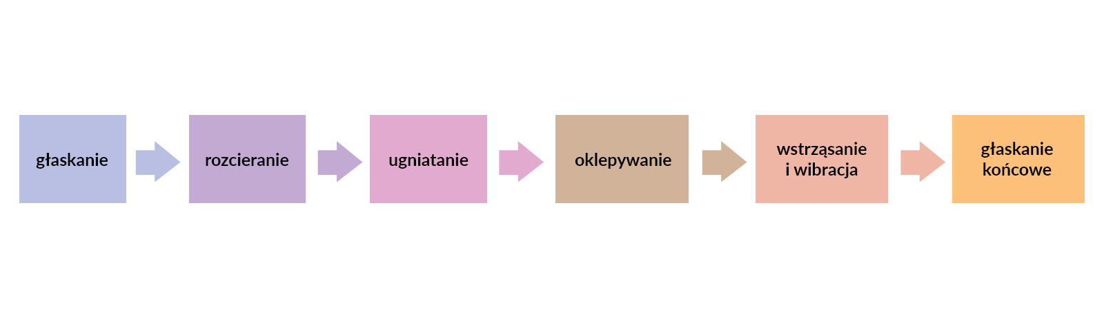 Grafika przedstawia kolejność poszczególnych technik masażu. Kolejno: głaskanie, rozcieranie, ugniatanie, oklepywanie, wstrząsanie i wibracja oraz głaskanie końcowe. 