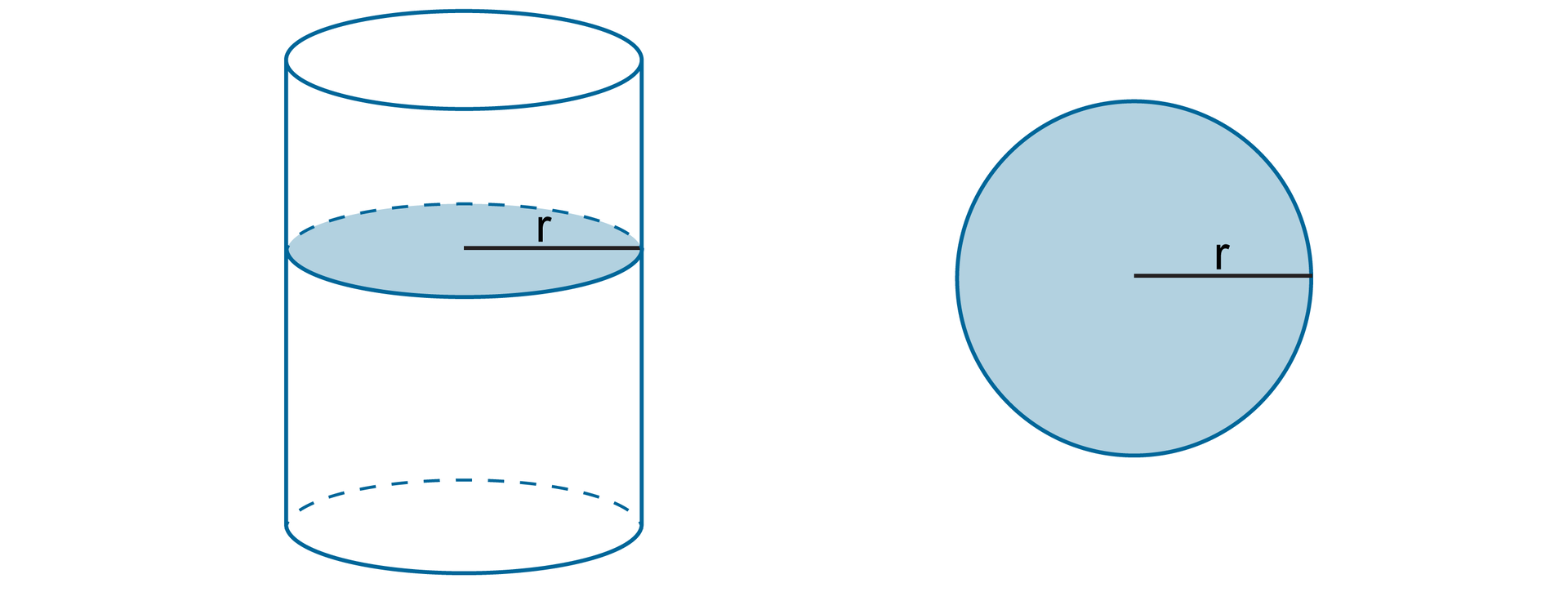 Ilustracja przedstawia dwa rysunki. Po lewej mamy walec w przekroju poprzecznym (przekrojem jest koło o promieniu r). Po prawej mamy przekrój walca, czyli koło o promieniu r.
