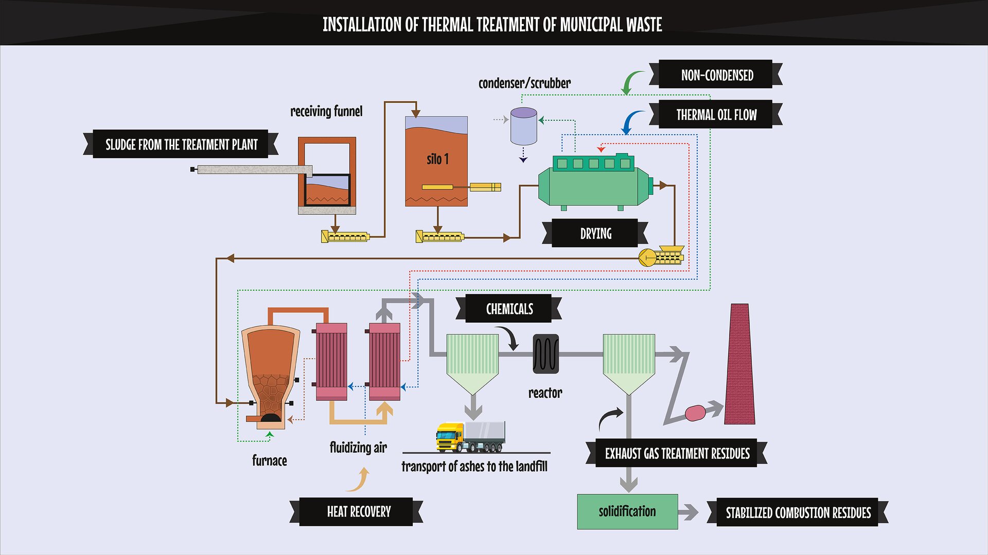 The image presents a diagram of an installation of thermal treatment of municipal waste. Grafika prezentuje schemat instalacji termicznego przekształcania odpadów komunalnych.