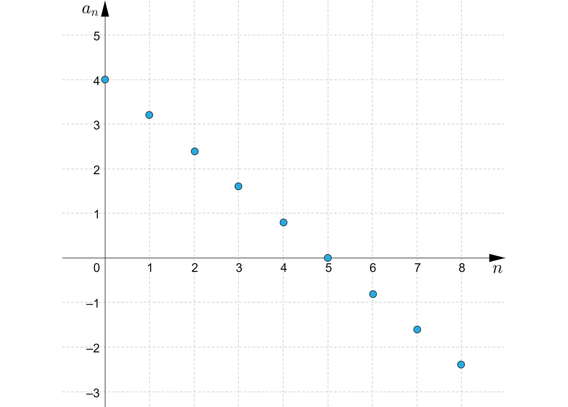 Ilustracja przedstawia układ współrzędnych z poziomą osią n od zera do dziewięciu oraz z pionową osią an od minus trzech do pięciu. Na płaszczyźnie zaznaczono następujące punkty: 0;4, 1;3,2, 2;2,4, 3;1,6, 4;0,8, 5;0, 6;-0,8, 7;-1,6, 8;-2,4.