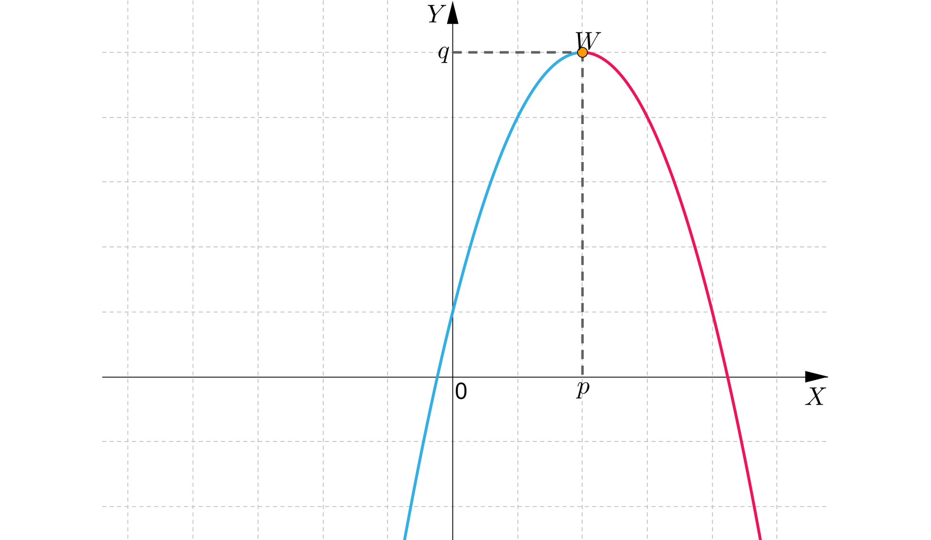 Ilustracja przedstawia układ współrzędnych z pionową osią Y i poziomą osią X. Zaznaczono parabolę z ramionami do dołu z wierzchołkiem W o współrzędnych p;q w pierwszej ćwiartce.