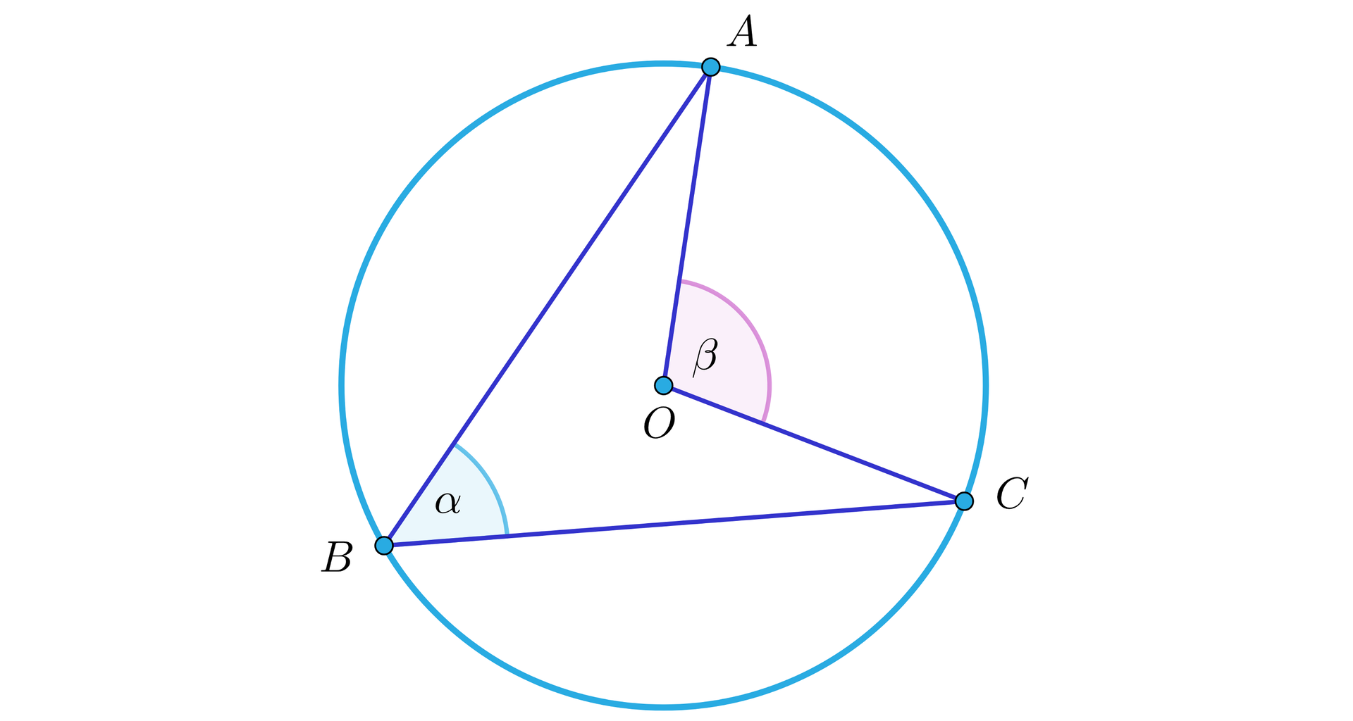 Grafika przedstawia okrąg, 4 punkty: A, B, C, O oraz łączące je odcinki. Środek okręgu jest oznaczony literą O. Punkty: A, B, C  leżą na okręgu, w taki sposób, że punkty B, C leżą poniżej środka okręgu, natomiast punkt A znajduje się powyżej środka okręgu. Kąt pomiędzy odcinkiem AB i odcinkiem BC jest podpisany literą alfa. Kąt pomiędzy odcinkiem AO a odcinkiem OC jest podpisany literą beta. 
