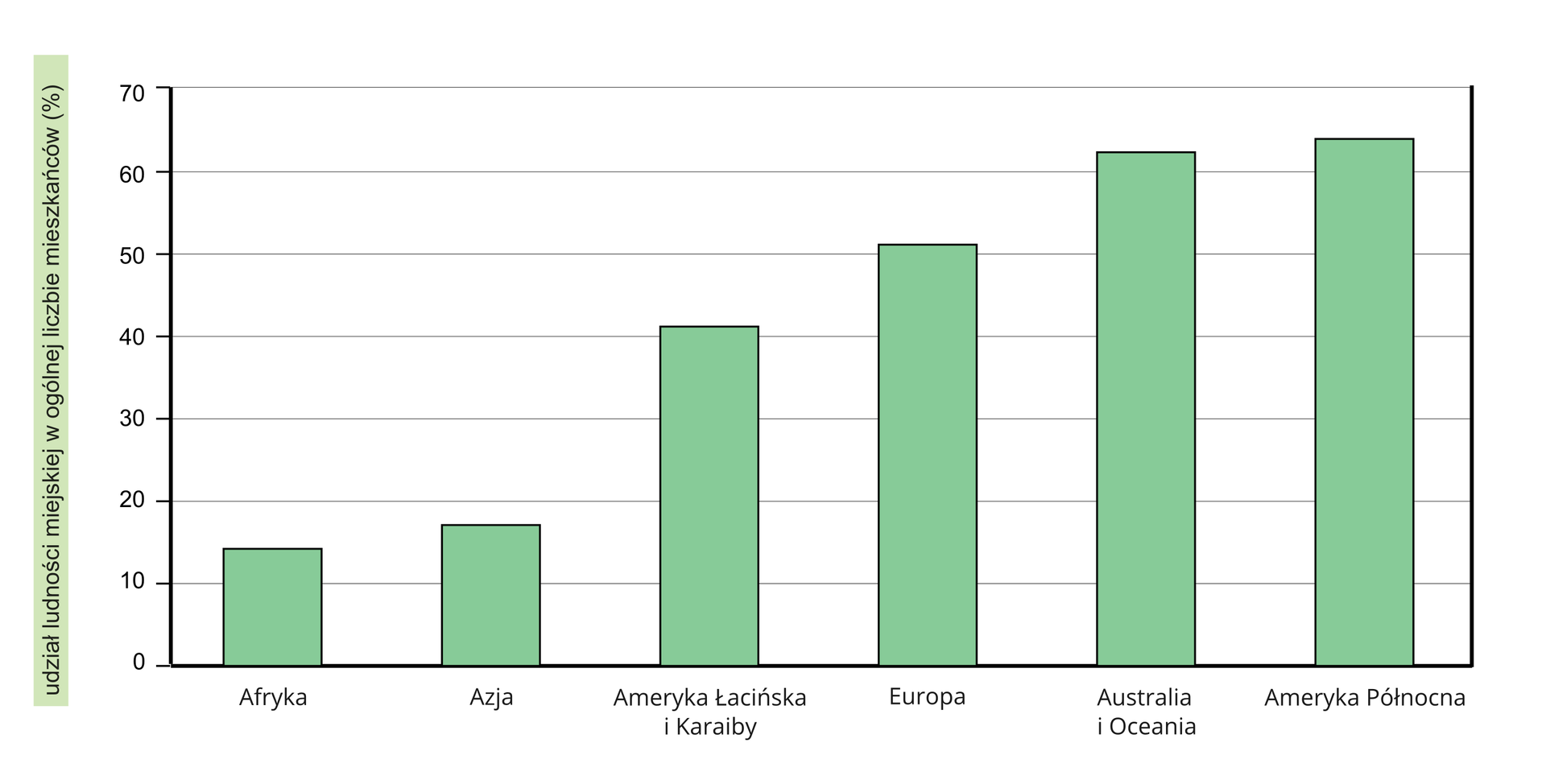 Na ilustracji wykres słupkowy. Z lewej strony na osi pionowej podziałka od zera do siedemdziesięciu i opis „udział ludności miejskiej w ogólnej liczbie ludności mieszkańców w procentach”. Na osi poziomej podpisano kontynenty. Zielone słupki ustawione od najmniejszego do największego. Wartość najniższa – Afryka, piętnaście procent; następnie Azja – siedemnaście i pół procent; Ameryka Łacińska i Karaiby – czterdzieści jeden procent; Europa – pięćdziesiąt jeden procent, Australia i Oceania – sześćdziesiąt dwa procent; wartość najwyższa – Ameryka Północna, sześćdziesiąt trzy procent.