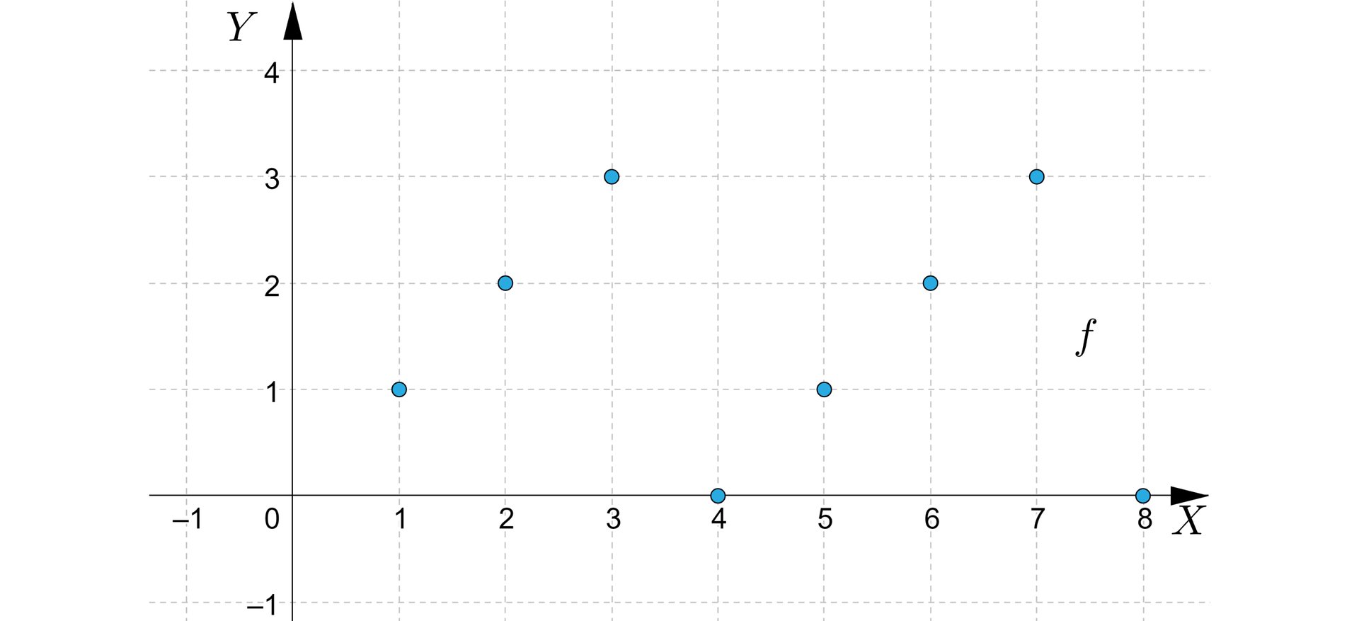 Ilustracja przedstawia układ współrzędnych z poziomą osią x od minus jeden do osiem i pionową osią y od minus jeden do cztery. W płaszczyźnie zaznaczono wykres funkcji f składający się z punktów o następujących współrzędnych, nawias jeden średnik jeden zamknięcie nawiasu, nawias dwa średnik dwa zamknięcie nawiasu, nawias trzy średnik trzy zamknięcie nawiasu, nawias cztery nawias zero zamknięcie nawiasu, nawias pięć średnik jeden zamknięcie nawiasu, nawias sześć średnik dwa zamknięcie nawiasu, nawias siedem średnik trzy zamknięcie nawiasu, nawias osiem średnik zero zamknięcie nawiasu.  