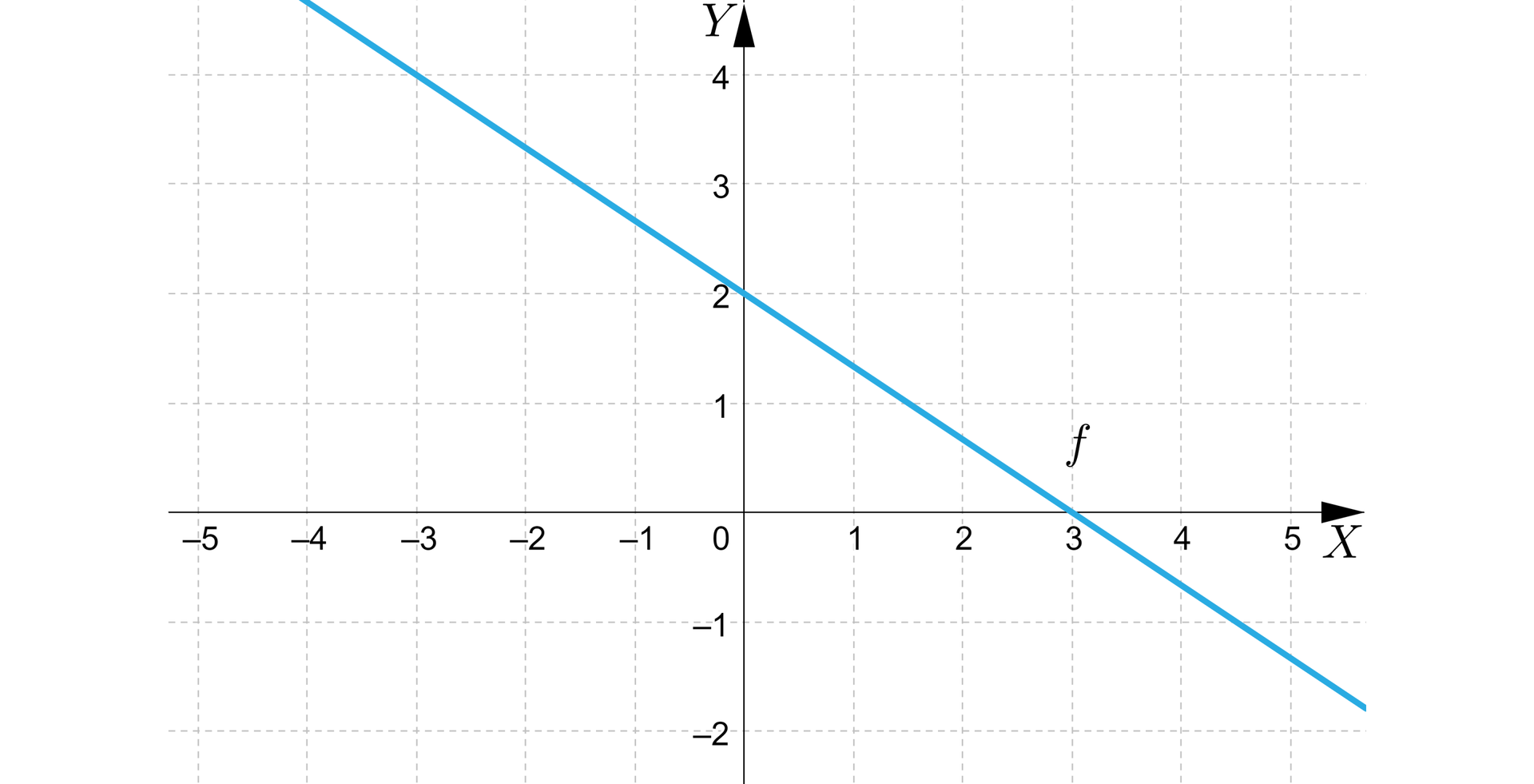 Ilustracja przedstawia układ współrzędnych z poziomą osią x od minus 5 do 5 i pionową osią y od minus 2 do cztery. W układzie zaznaczono ukośną prostą, którą podpisano literą f. Prosta ta przechodzi przez punkt o współrzędnych nawias minus trzy średnik cztery zamknięcie nawiasu oraz punkt o współrzędnych nawias trzy średnik zero trzy zamknięcie nawiasu.