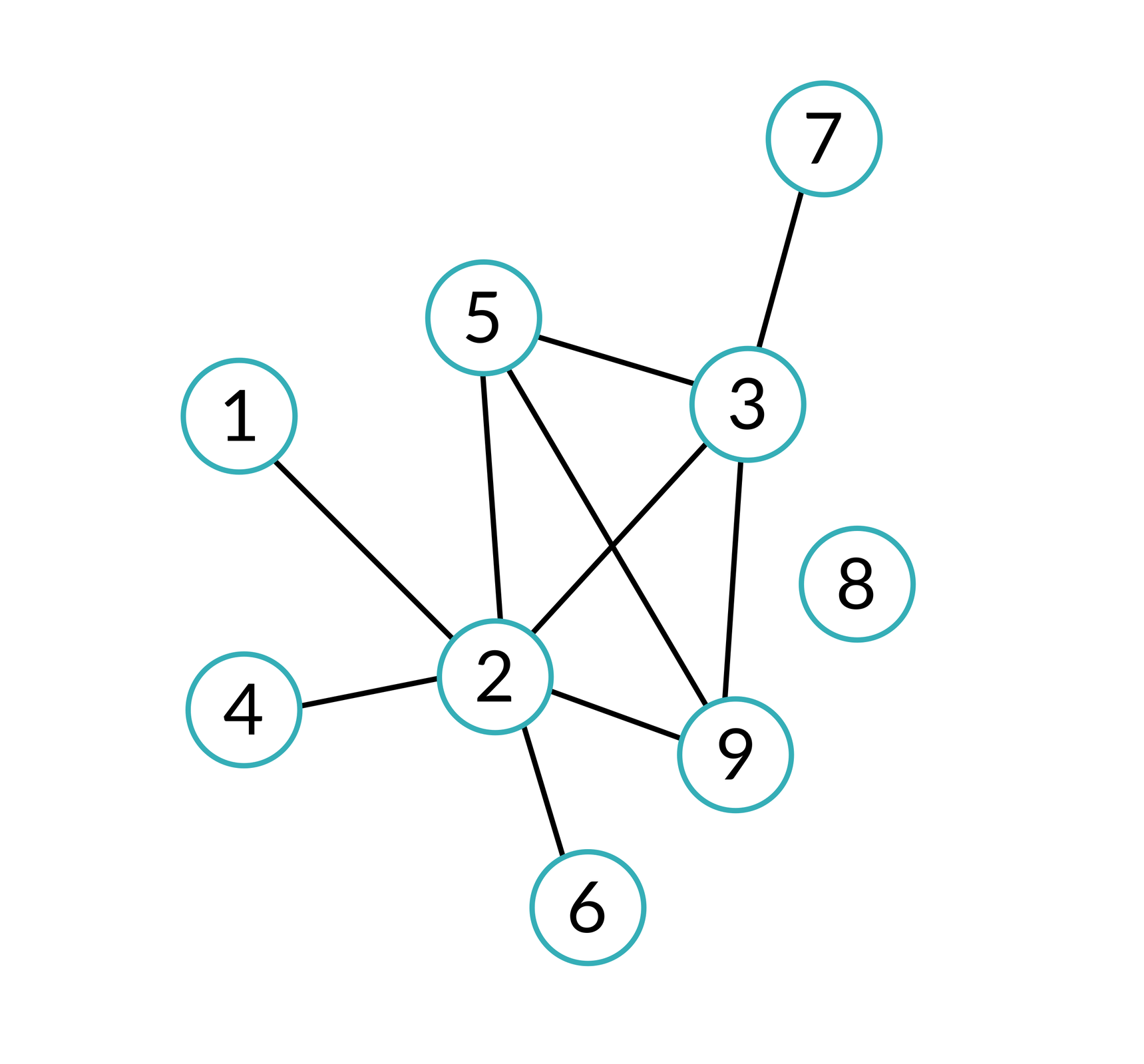 Ilustracja przedstawia graf z cyframi. 1 jest połączony z 2. 2 jest połączony z 1,3, 4, 5, 6 i 9.  3 jest połączony z 2, 5 i 9. 4 jest połączony z 2. 5 jest połączony z 2, 3 i 9. 6 jest połączony z 2. 7 jest połączony z 3. 8 jest wolnostojący i nie jest połączony. 9 jest połączony z 2, 3 i 5.