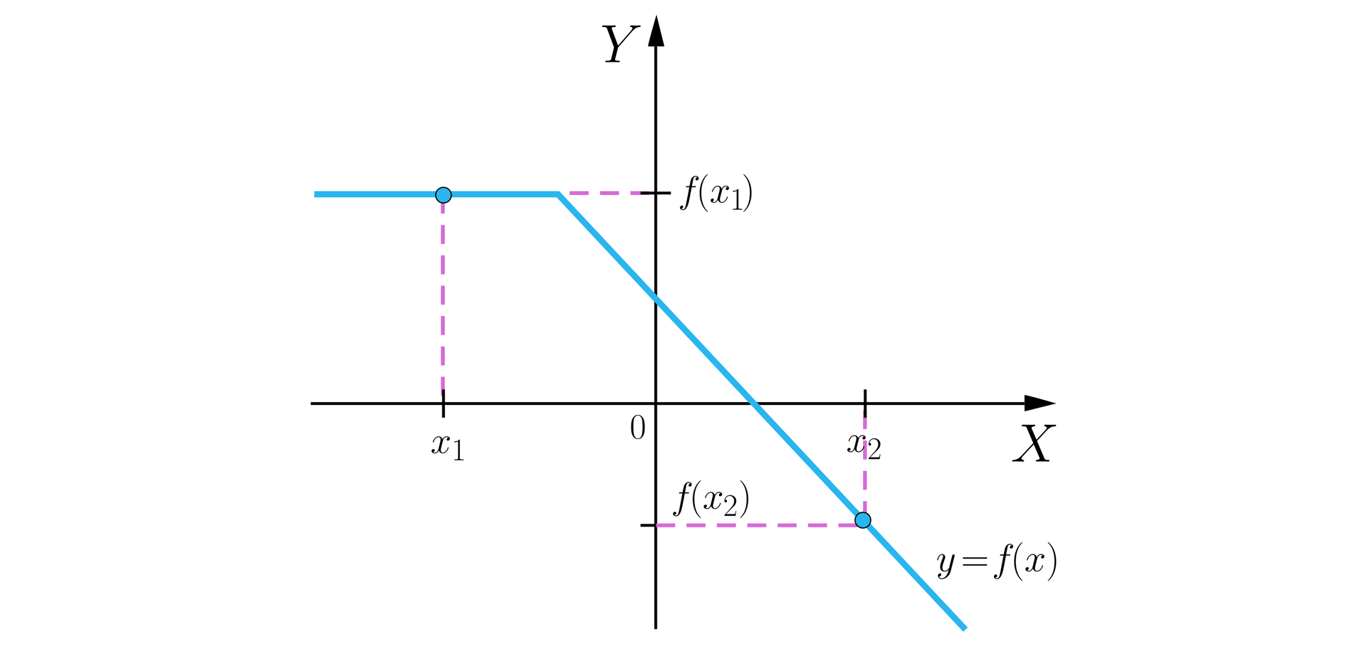 Ilustracja przedstawia układ współrzędnych z poziomą osią X oraz z pionową osią Y. Na płaszczyźnie narysowano wykres nierosnącej funkcji. Od minus nieskończoności wykres jest poziomą półprostą o końcu w drugiej ćwiartce. Koniec ten jest również końcem ukośnej półprostej, która jest dalszą częścią wykresu i biegnie przez kawałek drugiej, pierwszej i czwartej ćwiartki.  Na wykresie wyróżniono zamalowanymi kółkami dwa punkty i zrzutowano je na obie osie. Punkt pierwszy znajduje się w drugiej ćwiartce na poziomej półprostej i ma współrzędne x1;fx1, przy czym współrzędna x1 zrzutowana jest za pomocą pionowej przerywanej linii biegnącej od punktu do ujemnej półosi OX, a współrzędna fx1 zrzutowana jest za pomocą poziomej linii biegnącej od punktu do dodatniej półosi OY.  Punkt drugi znajduje się na ukośnej półprostej, jest położony w czwartej ćwiartce i ma współrzędne x2;fx2, przy czym współrzędna x2 zrzutowana jest za pomocą pionowej przerywanej linii biegnącej od punktu do dodatniej półosi OX, a współrzędna fx2 zrzutowana jest za pomocą poziomej linii biegnącej od punktu do ujemnej półosi OY. Relacje między wpółrzędnymi punktów są natępujące: argumenty: x1&lt;x2 oraz wartości: fx1&gt;fx2.