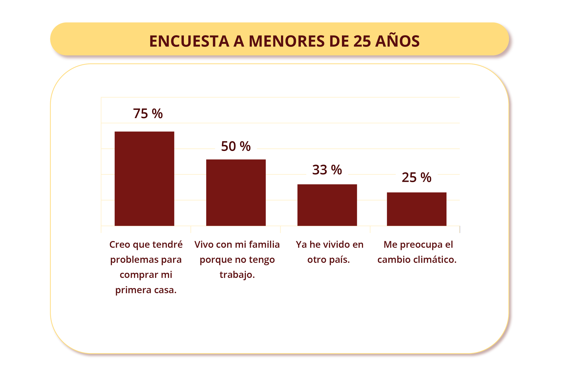 Tytuł grafiki: ENCUESTA A MENORES DE 25 AÑOS Poniżej wykres przedstawiający następujące dane:  50 % - Vivo con mi familia porque no tengo trabajo.25% - Me preocupa el cambio climático.75% - Creo que tendré problemas para comprar mi primera casa.33% - Ya he vivido en otro país.

