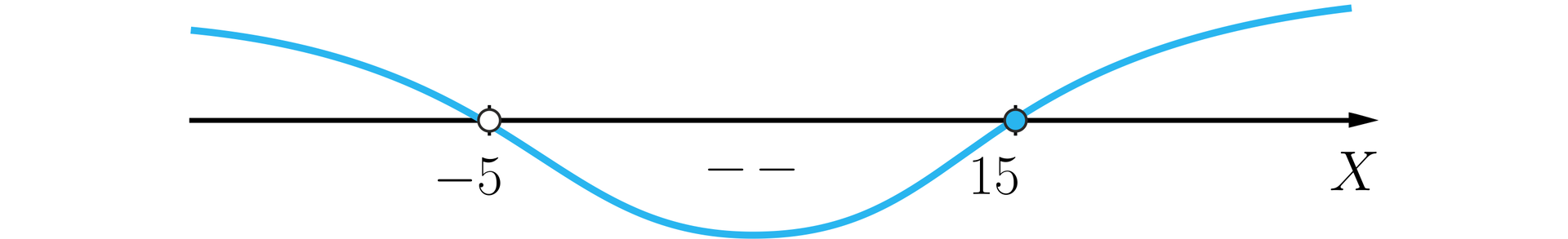 Ilustracja przedstawia poziomą oś z narysowanym wykresem funkcji. Mającym wartości niedodatnie w przedziale lewostronnie otwartym prawostronnie domkniętym od minus 5 do piętnastu. 