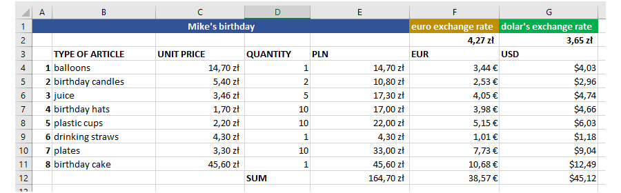 Ilustracja przedstawia przykładowe rozwiązanie. Zrzut ekranu przedstawia fragment arkusza kalkulacyjnego. komórki A1:E1 są scalone i zawierają napis Mike's birthday. W komórce F1 jest napis euro exchange rate, w komórce F2 4,27 zł. W komórce G1 jest napis dolar's exchange rate, w komórce G2 3,65 zł. W komórkach od B3 do G3 znajdują się kolejno napisy: Type of Article; Unit Price; Quantity; PLN; EUR; USD. W komórkach od A4 do G4 znajdują się kolejno wartości: 1; balloons; 14,70 zł; 1; 14,70 zł; 3,44 euro; dolar 4,03. W komórkach od A5 do G5 znajdują się kolejno wartości: 2; birthday candles; 5,40 zł; 2; 10,80 zł; 2,53 euro; dolar 2,96. W komórkach od A6 do G6 znajdują się kolejno wartości: 3; jouice; 3,46 zł; 5; 17,30 zł; 4,05 euro; dolar 4,74. W komórkach od A7 do G7 znajdują się kolejno wartości: 4; birthday hats; 1,70 zł; 10; 17,00 zł; 3,98 euro; dolar 4,66. W komórkach od A8 do G8 znajdują się kolejno wartości: 5; coups; 2,20 zł; 10; 22,00 zł; 5,15 euro; dolar 6,03. W komórkach od A9 do G9 znajdują się kolejno wartości: 6; drinking straws; 4,30 zł; 1; 4,30 zł; 1,01 euro; dolar 1,18. W komórkach od A10 do G10 znajdują się kolejno wartości: 7; plates; 3,30 zł; 10; 33,00 zł; 7,73 euro; dolar 9,04. W komórkach od A11 do G11 znajdują się kolejno wartości: 8; birthday cake; 45,60 zł; 1; 45,60 zł; 10,68 euro; dolar 12,49. W komórkach od D12 do G12 znajdują się kolejno wartości: SUM; 164,70 zł; 38,57 euro; dolar 45,12. 