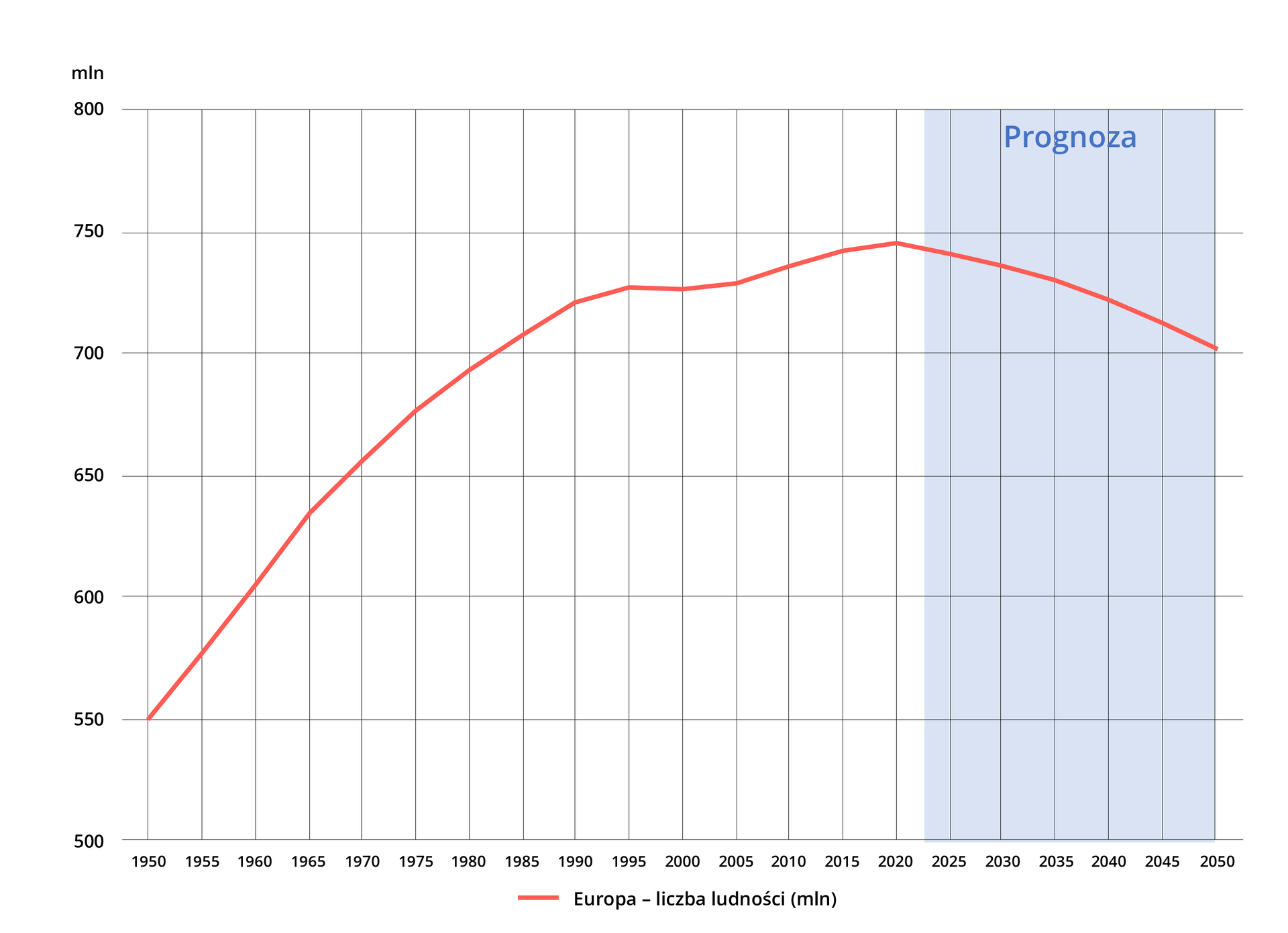 Wykres prezentujący liczbę ludności Europy w latach 1950‑2021 z prognozą do 2050 roku. Wykres ma dwie osie - pionową wskazującą liczbę ludności w mln oraz poziomą wskazującą rok. Linia na wykresie jest koloru czerwonego. Obszar wykresu od 2023 roku jest jasnoniebieski - oznacza to prognozę. Wartości liczby ludności Europy dla poszczególnych lat:  1950 rok 550 mln, 1955 rok 570 mln, 1960 rok ponad 600 mln, 1965 rok 640 mln, 1970 rok 655 mln, 1975 rok ok. 680 mln, 1980 rok 695 mln, 1985 rok 710 mln, 1990 rok 720 mln, 1995 rok ok 725 mln, 2000 rok 725 mln, 2005 rok 730 mln, 2010 rok 735 mln, 2015 rok 740 mln, 2020 rok 745 mln, 2025 rok 740 mln, 2030 rok 730 mln, 2035 rok 725 mln, 2040 rok 720 mln, 2045 rok 710 mln, 2050 rok ok. 700 mln. Pod wykresem znajduje się legenda - czerwona linia opisana: ”Europa - liczba ludności (mln)”