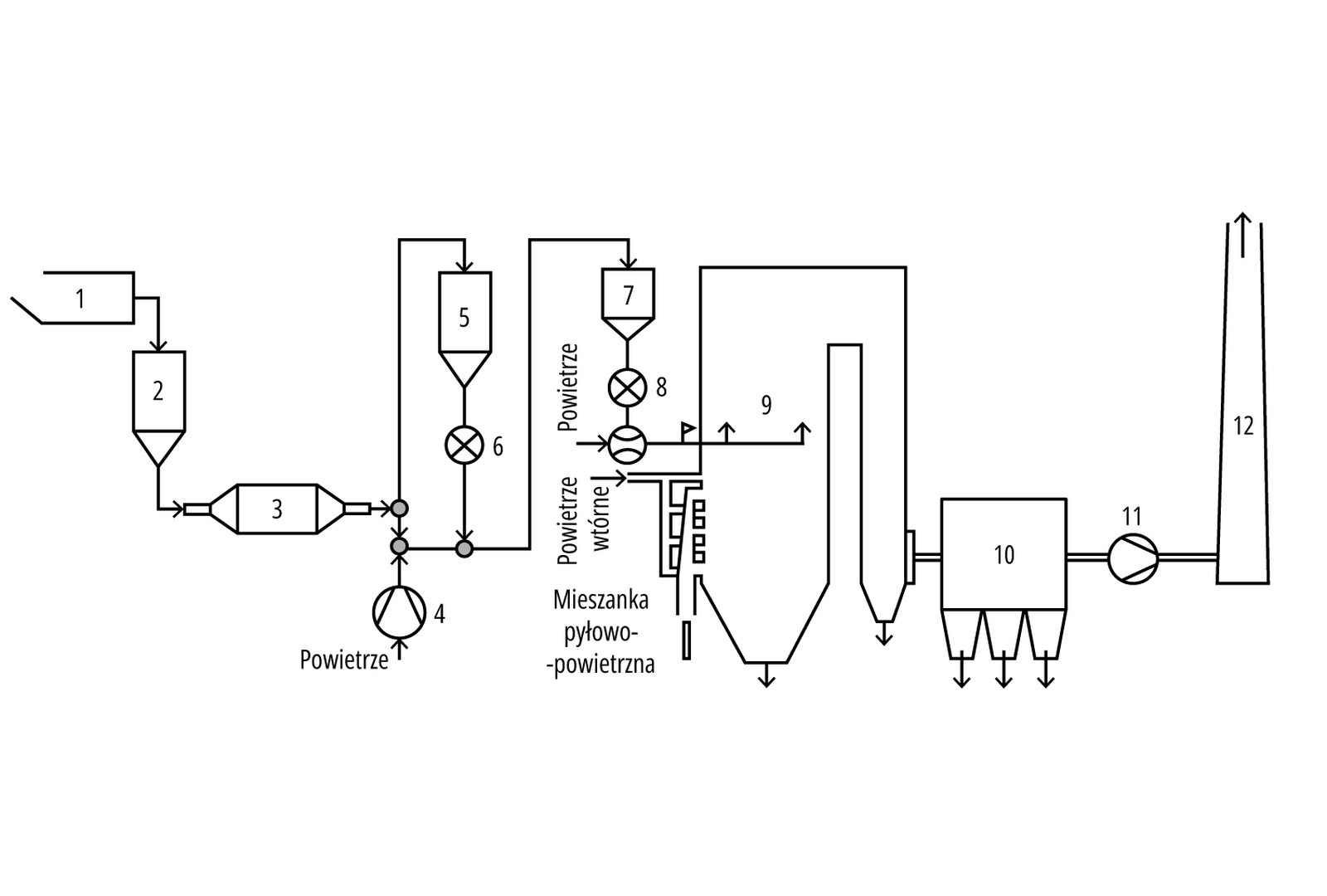 Rys. 2.2. Schemat odsiarczania spalin metodą suchą: 1. suszarka sorbentu; 2. ziornik sorbentu; 3. młyn sorbentu; 4. sprężarka; 5. zbiornik zmielonego sorbentu; 6. podajnik sorbentu; 7. przykotłowy zbiornik sorbentu; 8. dozownik sorbentu; 9. kocioł; 10. elektrofiltr; 11. wentylator spalin; 12. komin
