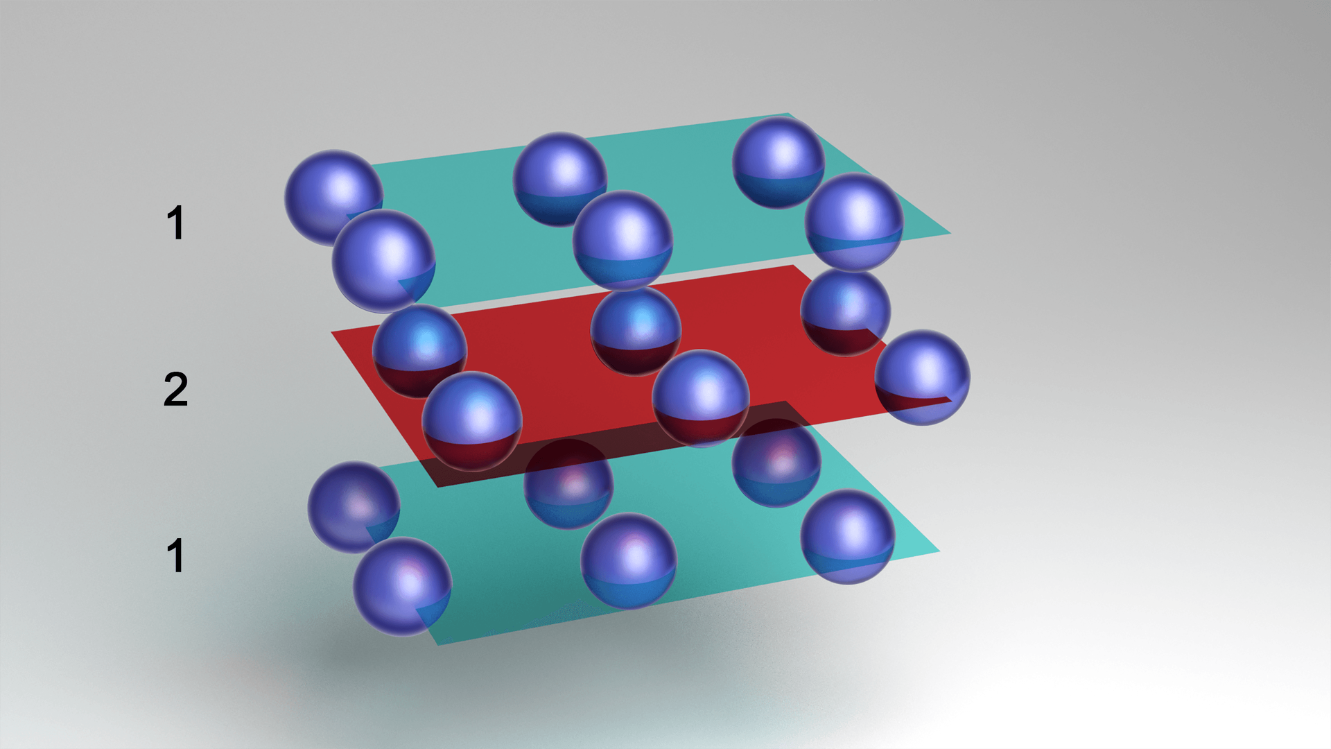 Na ilustracji są trzy cienkie, prostokątne warstwy jedna nad drugą. Warstwy zewnętrzne mają kolor zielony, warstwa środkowa jest czerwona. Kolorowe powierzchnie ponumerowano od dołu do góry od 1 do 3. Na każdej warstwie w poprzek znajdują się trzy równoległe do siebie rzędy par fioletowych kulek. To jony. Jony drugiej warstwy zajmują położenie nad lukami warstwy pierwszej.  