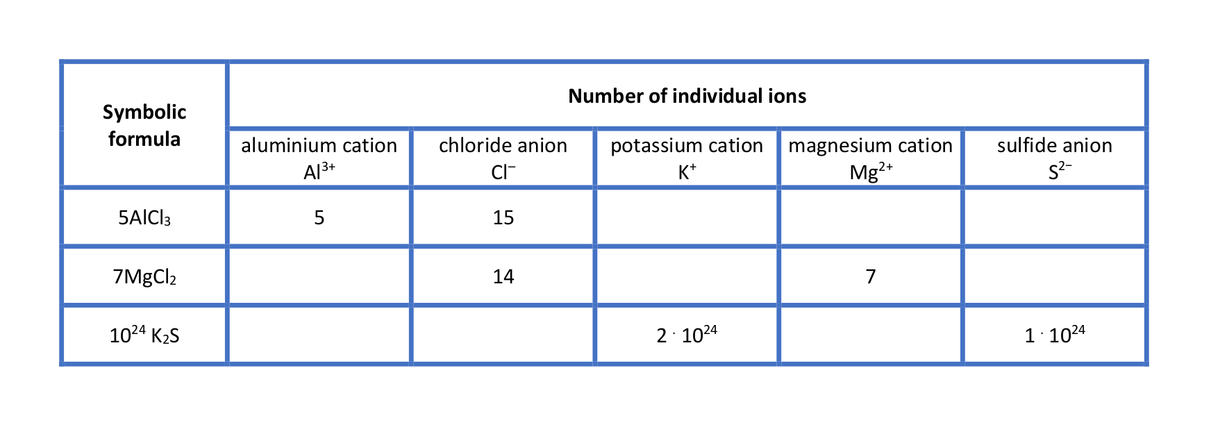 Tabela zapisu interpretacji chemicznych . Tabela zawiera następujące kolumny opisujące interpretację związków chemicznych: symbolic formula, number of individual ions. Przykładowo opisana substancja pięć a el ce el trzy, number of individual ions: aluminium cation al trzy plus 5, chloride anion ce el minus 15.