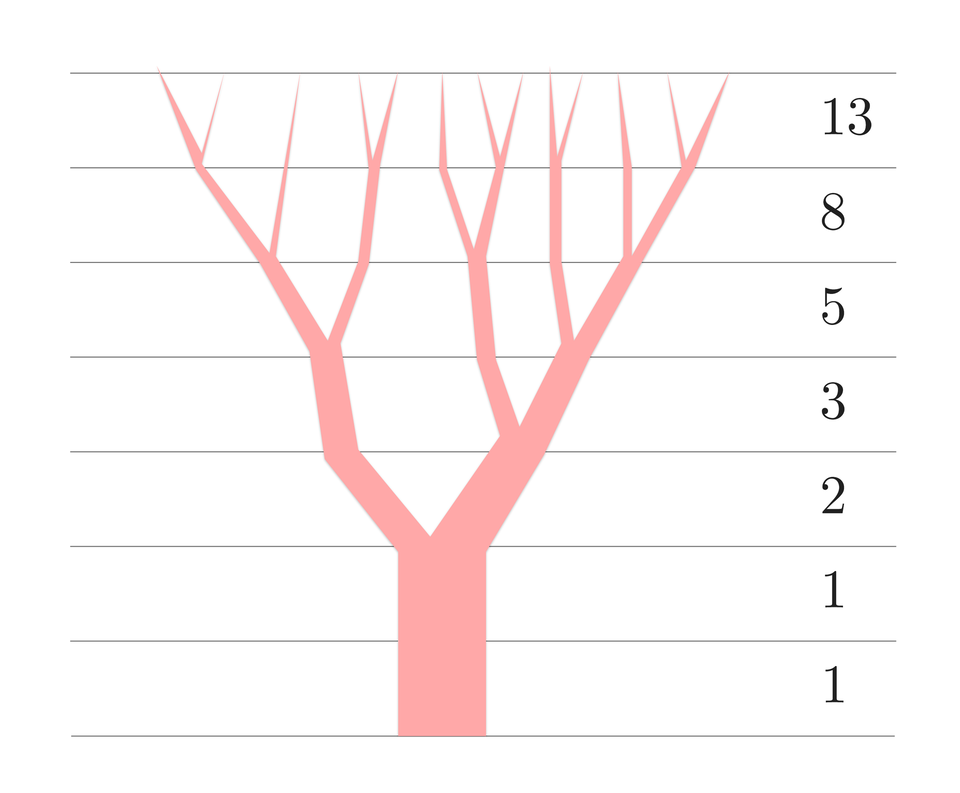Diagram przedstawia strukturę drzewa binarnego z numerami poziomów oznaczonymi po prawej stronie. Drzewo składa się z różowo-czerwonych elementów na białym tle z poziomymi liniami pomocniczymi.
Struktura diagramu
Poziomy drzewa (od dołu do góry):
Poziom 1 (podstawa): Gruby pień drzewa stanowiący korzeń struktury
Poziom 2: Pierwsze rozgałęzienie na dwie główne gałęzie
Poziom 3: Dalsze rozgałęzienie każdej z głównych gałęzi
Poziom 5: Kolejny poziom podziału gałęzi
Poziom 8: Wyższy poziom z większą liczbą rozgałęzień
Poziom 13: Najwyższy widoczny poziom z najcieńszymi gałęziami