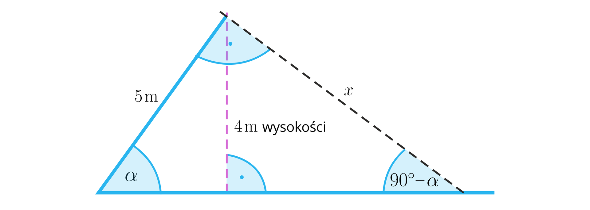 Rysunek przedstawia dwa odcinki: jednen poziomy, a drugi ukośny. Mają one wspólny początek po lewej stronie odcinka poziomego. Odcinek ukośny opisany jest jako 5 metrów i tworzy z poziomym kąt wklęsły. Przez drugi koniec odcinka ukośnego poprowadzono linią przerywaną odcinek ukośny biegnący do odcinka poziomego i w ten sposób powstaje trójkąt. Odcinek domykający trójkąt opisano jako x. Z górnego wierzchołka, z którego wychodzą dwa ukośne boki, opuszczono wysokość na poziomą podstawę. Przy tym wierzchołku zaznaczono kąt wewnętrzy o mierze dziewięćdziesięciu stopni.Wysokość narysowana jest linią przerywaną i opisana jest jako „4 metry wysokości”. Zaznaczono także kąt prosty pomiędzy wysokością a podstawą po prawej stronie wysokości. Oznaczono także dwa kąty, które tworzą ukośne boki oraz podstawa. Po lewej stronie między podstawą a bokiem opisanym jako 5 metrów, zaznaczono kąt α. Po prawej stronie między podstawą a bokiem opisanym jako x, zaznaczono kąt 90°-α.