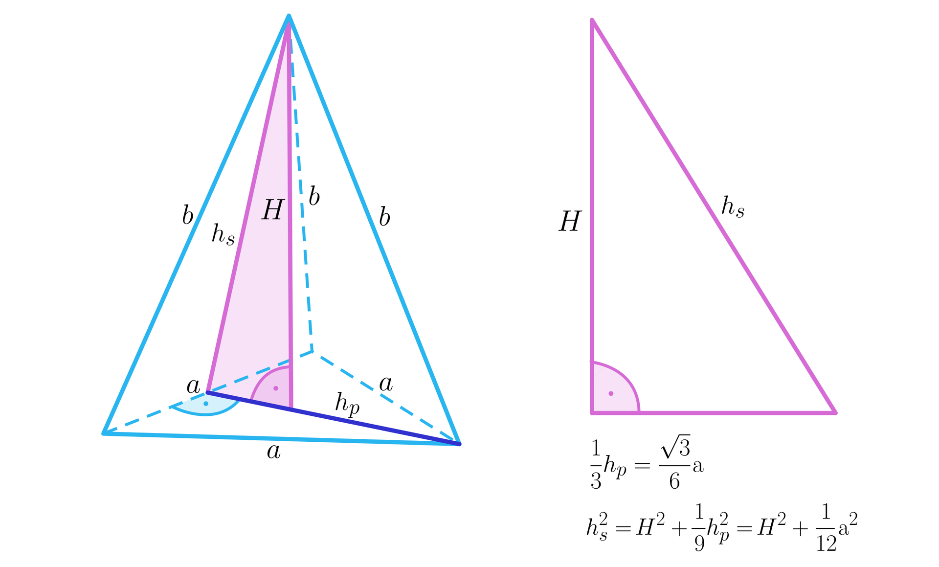 lustracja przedstawia ostrosłup, którego podstawą jest trójkąt. Krawędź podstawy podpisano literą a, krawędź ściany bocznej podpisano literą b, wysokość ostrosłupa podpisano literą H. Wysokość podstawy podpisano hp, a wysokość ściany bocznej podpisano hs. W ostrosłupie zaznaczono tójkąt prosotkątny, jego przeciwprostokątną jest wysokość ściany bocznej hs, a przyprostokątnymi wysokość ostrosłupa H oraz fragment wysokości podstawy. Obok ostrosłupa znajduje się trójkąt prostokątny o przeciwprostokątnej hs oraz przyprostokątnych H oraz 13hp=36a, zatem mamy wzór hs2=H2+19hp2=H2+112a2.