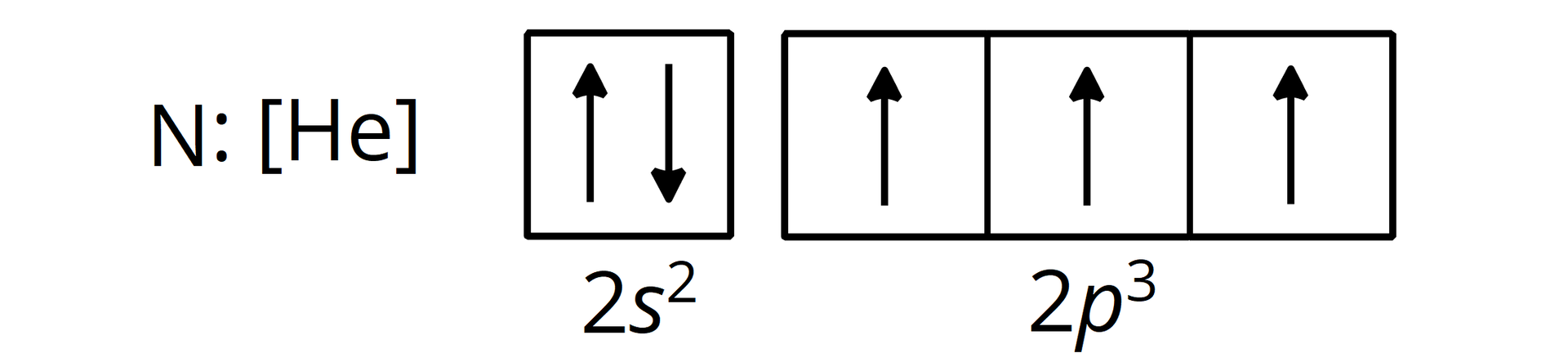 Ilustracja przedstawia skrócony zapis kreskowy konfiguracji azotu. N: rdzeń gazu szlachetnego, w nawiasie kwadratowym symbol He. W pierwszej pojedynczej klatce 2s2 znajdują się dwie strzałki, jedna skierowana do góry, a druga do dołu. W trzech kolejnych klatkach opisanych 2p3 znajduje się po jednej strzałce. Każda skierowana jest do góry.