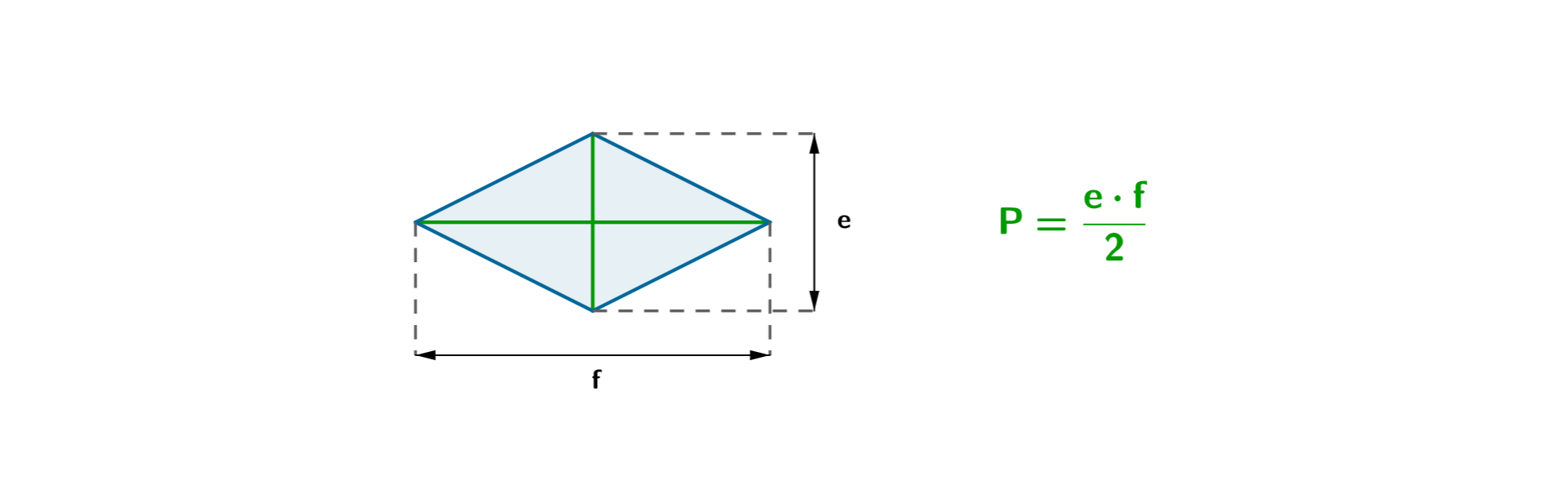 Rysunek rombu z zaznaczonymi przekątnymi e i f. Zapis: P równa się  ułamek, w liczniku  e razy f, w mianowniku 2.