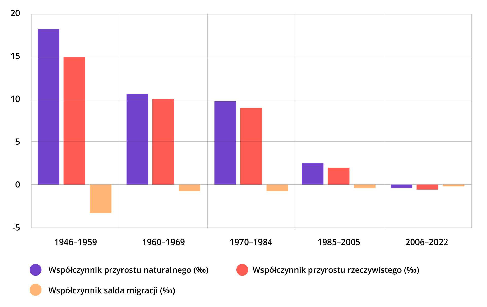 Współczynnik Przyrostu Naturalnego W Polsce Zmiany przyrostu naturalnego w Polsce - Zintegrowana Platforma Edukacyjna