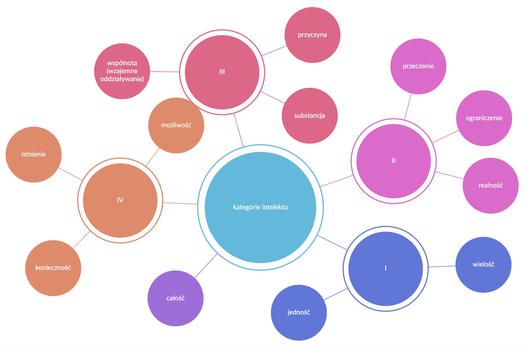 Ilustracja przedstawia mapę myśli, ukazującą kategorie intelektu. Pierwsza kategoria: jedność, wielość, całość. Druga kategoria: przeczenie, ograniczenie, realność. Trzecia kategoria: wspólnota (wzajemne oddziaływanie), przyczyna, substancja. Czwarta kategoria: istnienie, konieczność, możliwość.