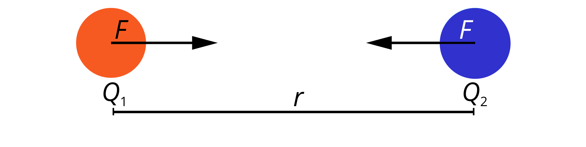 Ilustracja przedstawia na białym tle dwa kółka o takiej samej wielkości, oddalone od siebie na odległość r i o środkach na tej samej wysokości w poziomie. Kółko z lewej strony jest pomarańczowe, pod nim znajduje się podpis Q z indeksem dolnym jeden. Od środka kółka odchodzi, skierowany w prawo wektor podpisany F. Kółko z prawej strony jest niebieskie, pod nim znajduje się podpis Q z indeksem dolnym dwa. Od środka kółka odchodzi, skierowany w lewo wektor podpisany F. Wektory mają tę samą długość.