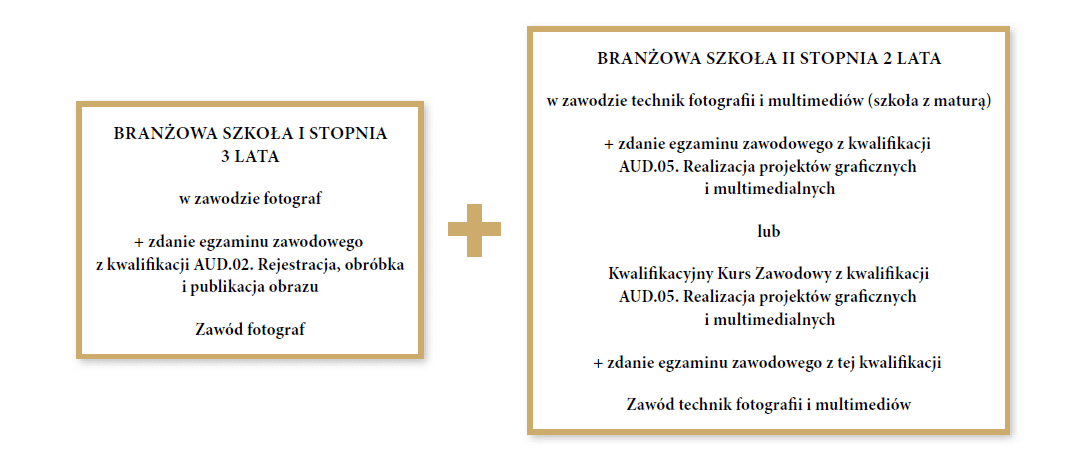 Grafika przedstawia ścieżkę możliwości uzyskania zawodu technik fotografii i multimediów dla uczniów branżowych szkół pierwszego stopnia.  Pierwszym krokiem jest ukończenie trzech lat szkoły branżowej  w zawodzie fotograf i zdanie egzaminu zawodowego z kwalifikacji a u de kropka zero dwa kropka. Rejestracja, obróbka i publikacja obrazu. Osoba taka uzyskuje zawód fotografa. Drugim krokiem jest ukończenie dwóch lat szkoły branżowej drugiego stopnia w zawodzie technik fotografii i multimediów i zdanie egzaminu zawodowego z kwalifikacji a u de kropka zero pięć kropka. Realizacja projektów graficznych i multimedialnych. lub ukończenie kwalifikacyjnego kursu zawodowego z kwalifikacji a u de kropka zero pięć kropka. Realizacja projektów graficznych i multimedialnych i zdanie egzaminu zawodowego z tej kwalifikacji. Osoba taka uzyskuje zawód technik fotografii i multimediów.