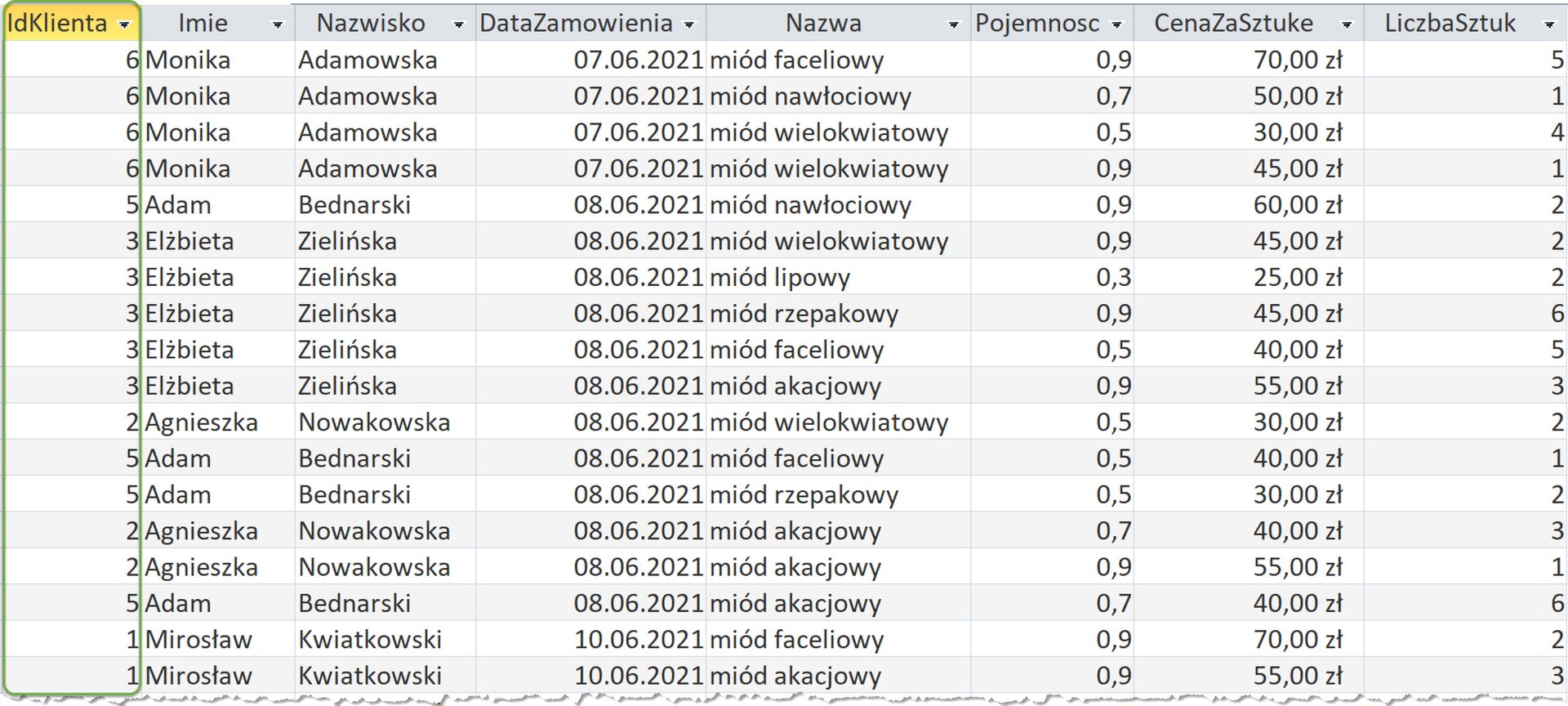 Zrzut ekranu przedstawia tabelę o nagłówkach:  IdKlienta, Imie, Nazwisko, DataZamowienia, Nazwa, Pojemnosc, CenaZaSztuke, LiczbaSztuk. Pod nagłówkami znajdują się wiersze z danymi adekwatnymi do nagłówków.  Zielonym kolorem zaznaczono kolumnę o nagłówku IdKlienta.  