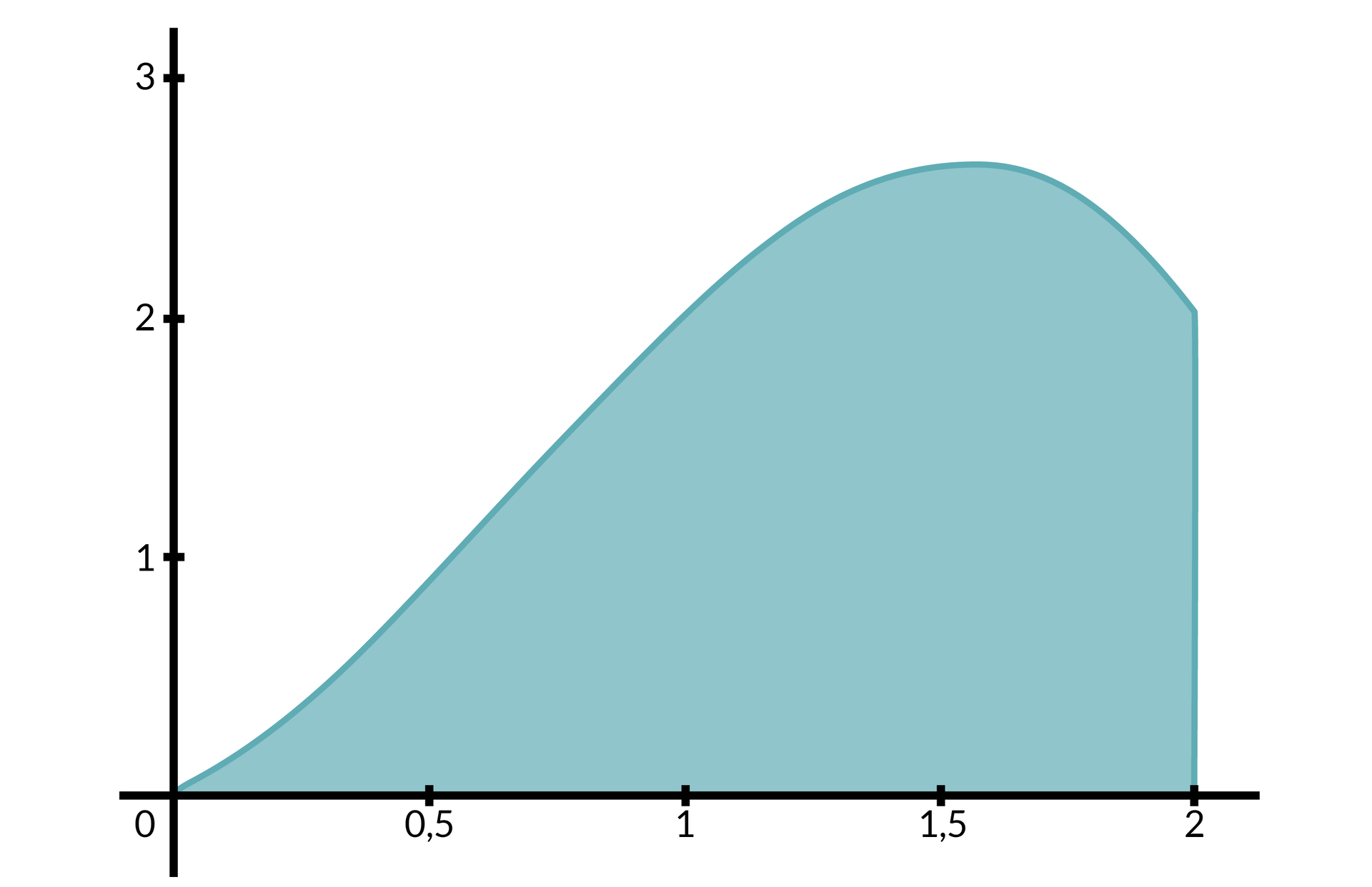 Ilustracja przedstawia układ współrzędnych. Pozioma oś odciętych od zera do dwóch. Rośnie od zera do dwóch co pół. Oś rzędnych od zera do trzech, rośnie co jeden. Z punktu zero wychodzi krzywa do góry. Pole pod krzywą zaznaczone jest na kolor zielony. 