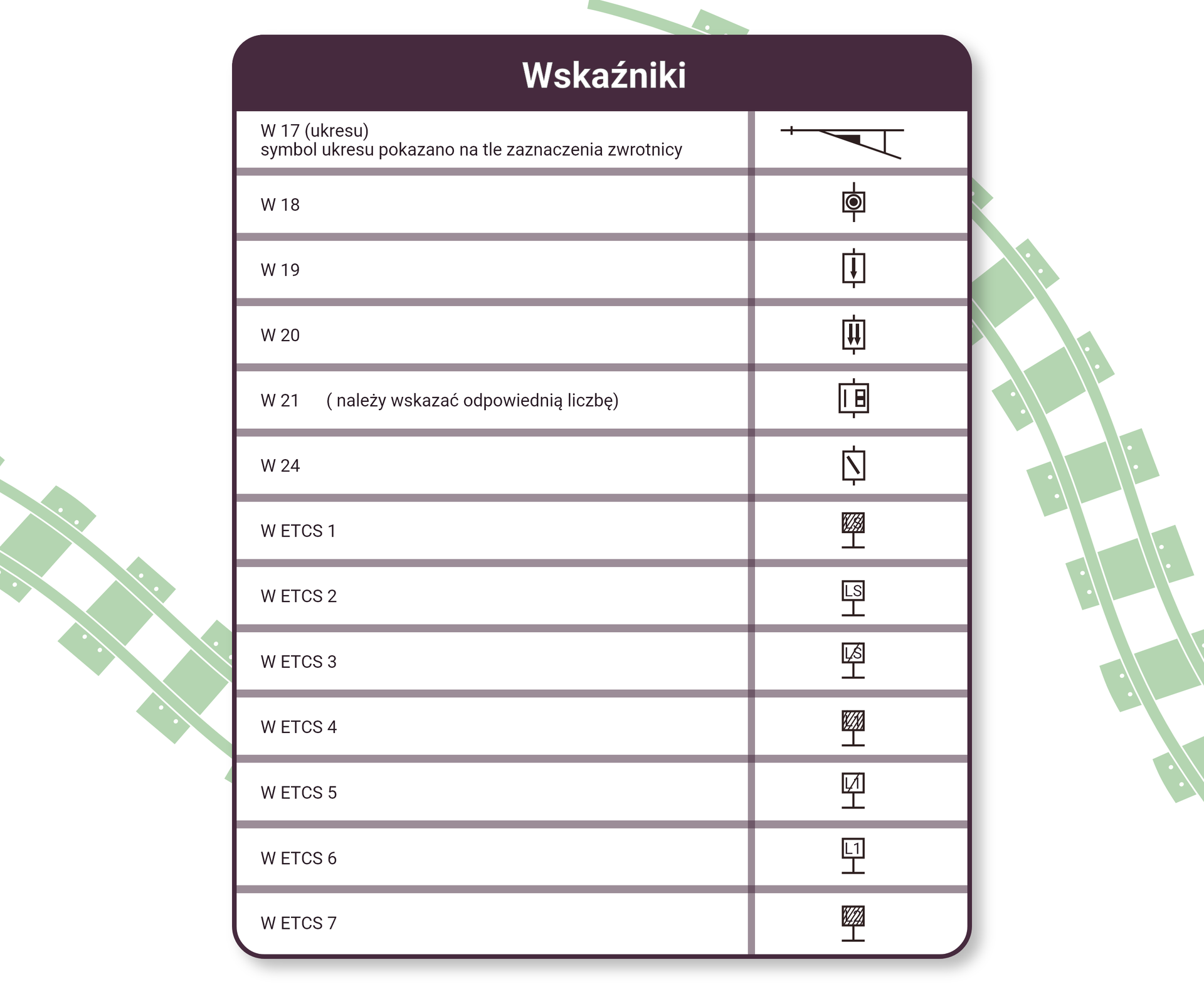 Ilustracja przedstawia tabelę zawierającą symbole wskaźników. Wskaźnik W siedemnaście w nawiasie ukresu. Symbol ukresu pokazano na tle zaznaczenie zwrotnicy. Za zwrotnicą pomiędzy torem głównym a bocznym znajduje się pionowa linia łącząca tory. W osiemnaście. Kwadrat wewnątrz którego znajduje się okrąg, wewnątrz którego znajduje się zaczerniony okrąg. W dziewiętnaście. Prostokąt ze strzałką o grocie skierowanym w dół. W dwadzieścia. Prostokąt z dwoma strzałkami o grocie skierowanym w dół. W dwadzieścia jeden w nawiasie należy wskazać odpowiednią liczbę. Kwadrat wewnątrz którego znajduje się pionowy odcinek oraz częściowo zaczerniony prostokąt. W dwadzieścia cztery. Prostokąt z ukośną linią. W e te ce es jeden. Prostokąt z napisem eL eS zakreskowany ukośnymi liniami umieszczony na maszcie. W e ce te es dwa. Prostokąt z napisem eL eS umieszczony na maszcie. W e ce te es trzy. Prostokąt z przekreślonym napisem eL eS umieszczony na maszcie. W e te ce es cztery. Prostokąt z napisem eL jeden zakreskowany ukośnymi liniami umieszczony na maszcie. W e ce te es pięć. Prostokąt z przekreślonym napisem eL eS umieszczony na maszcie. W e ce te es sześć. Prostokąt z napisem eL eS umieszczony na maszcie. W e te ce es siedem. Prostokąt z napisem eL dwa zakreskowany ukośnymi liniami umieszczony na maszcie.
