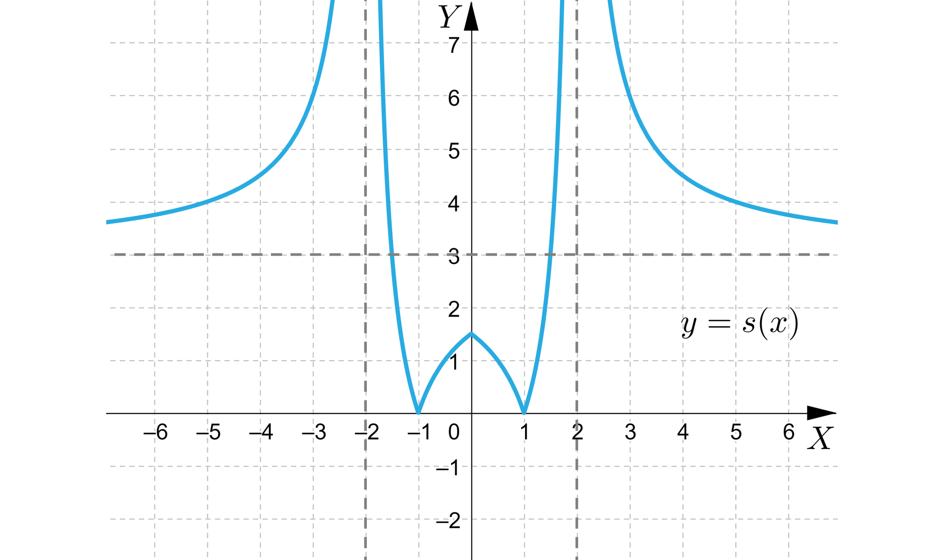 Ilustracja przedstawia układ współrzędnych z poziomą osią x od minus 6 do 6, oraz pionową osią y od minus 2 do siedem. W płaszczyźnie układu zaznaczono wykres funkcji y=sx składający się z trzech części. Pierwsza część ma kształt hiperboli o asymptotach: pionowa x=-2 i pozioma y=3. Kolejny fragment pojawia się w drugiej ćwiartce układu, biegnie po łuku z prawej strony pionowej asymptoty o równaniu x=-2 do punktu nawias minus jeden średnik zero zamknięcie nawiasu, następnie biegnie po łuku do punktu znajdującego się na osi y pomiędzy punktem jeden i dwa, z tego punktu do punktu wykres biegnie po łuku do punktu nawias jeden średnik zero zamknięcie nawiasu, następnie wykres biegnie niemal pionowo wzdłuż pionowej asymptoty o równaniu x=2. Ostatnia część wykresu również ma kształt hiperboli , której asymptoty to: pionowa x=2 oraz pozioma y=3. 