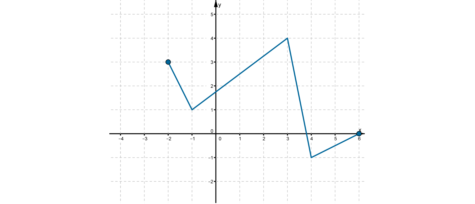Wykres funkcji f w postaci łamanej złożonej czterech odcinków. Do wykresu funkcji należą punkty (-2, 3), (-1, 1), (3, 4), (4, -1), (6, 0).