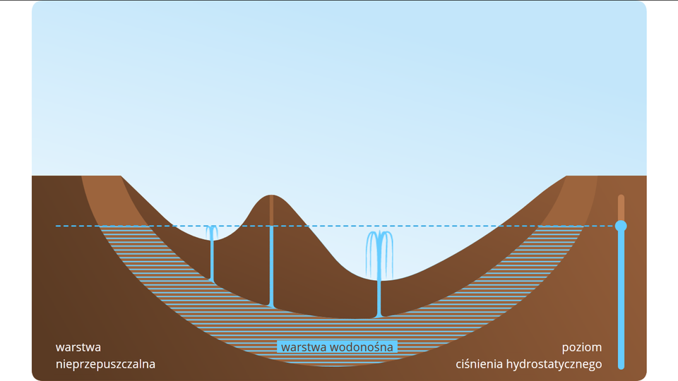 Aplikacja przedstawia zasadę działania studni artezyjskiej. Tu również wykorzystywana jest zasada naczyń połączonych. Tło jasnoniebieski. Za pomocą kursora muszy, po prawej stronie można zmieniać poziom wody, która znajduje się w gruncie. Gdy podwyższamy poziom wody, nad gruntem pojawiają się chmury, z których pada deszcz. Gdy poziom wody przekroczy poziom gruntu, w miejscu, gdzie wykopano studnię, ze studni zaczyna tryskać woda.