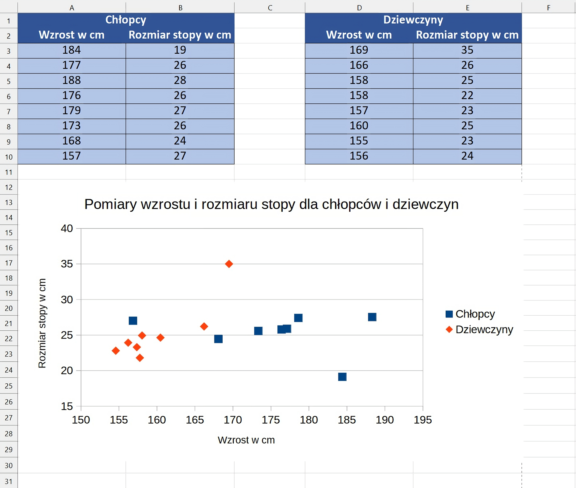 Zrzut ekranu przedstawia dwie tabele z arkuszu "Pomiary wzrostu i rozmiaru stopy", poniżej tabel znajduje się wykres punktowy zatytułowany "Pomiary wzrostu i rozmiaru stopy dla chłopców i dziewczyn". Oś pionowa jest opisana jako "Rozmiar stopy w cm", pozioma jako "Wzrost w cm". 