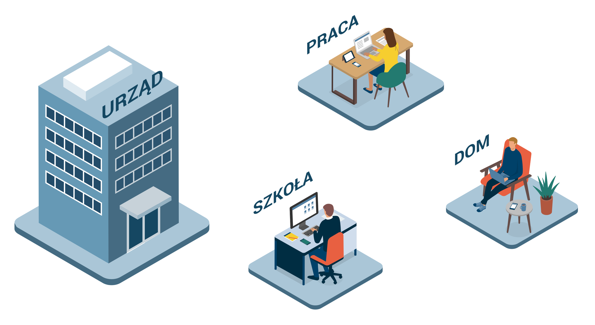 Kliknij aby powiększyć Ilustracja przedstawia po lewej stronie rysunek budynku pięciokondygnacyjnego. Na jego dachu widnieje napis: "URZĄD". Po środku ilustracji umieszczony został rysunek mężczyzny siedzącego przy biurku i pracującego na komputerze. Nad rysunkiem widać napis: "SZKOŁA". W górnym prawym rogu widać rysunek przedstawiający kobietę siedząca przy biurku i pracującą przy komputerze. Nad nią napisane jest: "PRACA". W prawym dolnym rogu przedstawiono mężczyznę siedzącego w fotelu z laptopem na kolanach. Obok niego na stoliku leży telefon komórkowy i niebieski kubek. Na podłodze stoi kwiatek. Nad rysunkiem widać napis: "DOM"