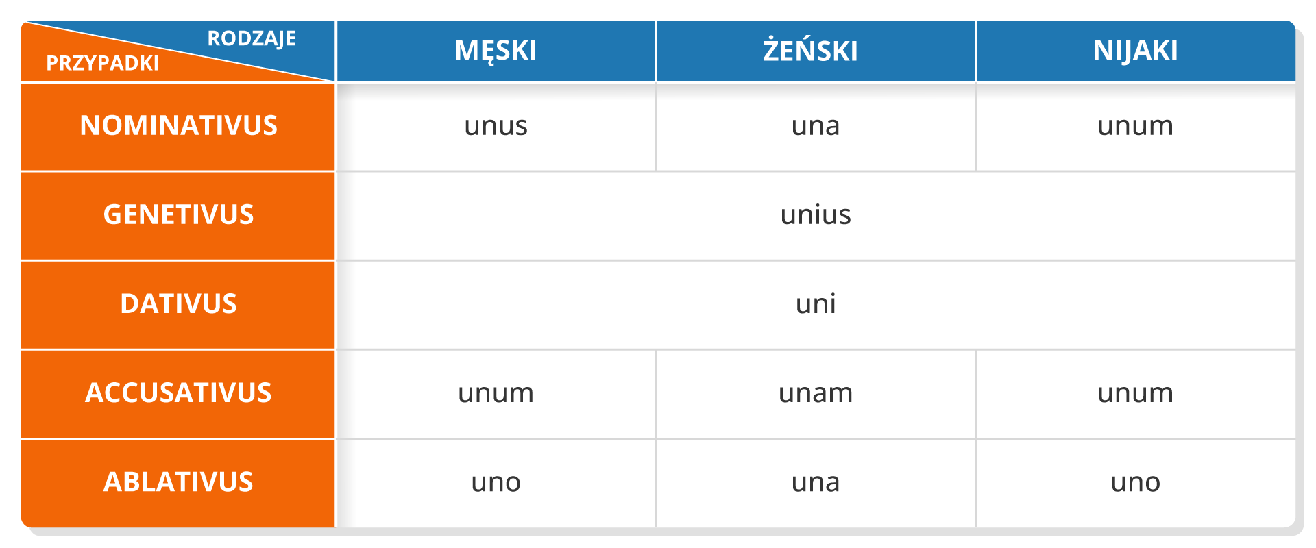 Pierwszy wiersz odnosi się do przypadku Nominativus i odmienia wyraz następująco: unus (męski), una (żeński), unum (nijaki). Drugi wiersz odnosi się do przypadku Genetivus i odmienia wyraz następująco: unius (dla wszystkich rodzajów). Trzeci wiersz odnosi się do przypadku Dativus i odmienia wyraz następująco: uni (dla wszystkich rodzajów). Czwarty wiersz odnosi się do przypadku Accusativus i odmienia wyraz następująco: unum (męski), unam (żeński), unum (nijaki). Piąty wiersz odnosi się do przypadku Ablativuss i odmienia wyraz następująco: uno (męski), una (żeński), uno (nijaki).