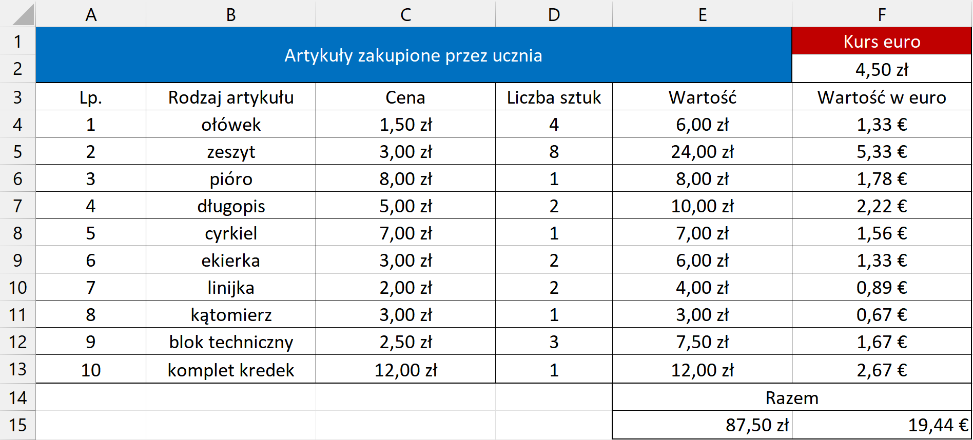 Zrzut ekranu przedstawia tabelę z artykułami zakupionymi przez ucznia. Tabela składa się z piętnastu wierszy i sześciu kolumn oznaczonych literami od A do F. Dwa pierwsze wiersze znajdujące się w kolumnach od A do E są scalone i zakolorowane na niebiesko. Znajduje się tam napis Artykuły zakupione przez ucznia. W kolumnie F pole znajdujące się w pierwszym wierszu jest koloru czerwonego i znajduje się tam napis Kurs Euro. W drugim wierszu tej kolumny znajduje się wartość cztery złote pięćdziesiąt groszy. W trzecim wierszu w kolumnach znajdują się kolejne słowa: Lp., Rodzaj artykułu, Cena, Liczba sztuk, Wartość oraz Wartość w Euro. W pierwszej kolumnie pod Lp. znajdują się liczby od jeden do dziesięć. W drugiej kolumnie pod Rodzajem artykułu znajdują się kolejno nazwy przedmiotów: ołówek, zeszyt, pióro, długopis, cyrkiel, ekierka, linijka, kątomierz, blok techniczny oraz komplet kredek. W trzeciej kolumnie pod Ceną znajdują się kolejno ceny jeden złoty pięćdziesiąt groszy, trzy złote, osiem złotych, pięć złotych, siedem złotych, trzy złote, dwa złote, trzy złote, dwa złote pięćdziesiąt groszy oraz dwanaście złotych. W czwartej kolumnie pod Liczbą sztuk znajdują się kolejno liczby cztery, osiem, jeden, dwa, jeden, dwa, dwa, jeden, trzy oraz jeden. W piątej kolumnie pod Wartość znajdują się kolejno ceny sześć złotych, dwadzieścia cztery złote, osiem złotych, dziesięć złotych, siedem złotych, sześć złotych, cztery złote, trzy złote, siedem złotych pięćdziesiąt groszy oraz dwanaście złotych. W ostatniej kolumnie pod Wartość w Euro znajdują się kolejno ceny jeden euro trzydzieści trzy centy, pięć euro trzydzieści trzy centy, jeden euro siedemdziesiąt osiem centów, dwa euro dwadzieścia dwa centy, jeden euro pięćdziesiąt sześć centów, jeden euro trzydzieści trzy centy, osiemdziesiąt dziewięć centów, sześćdziesiąt siedem centów, jeden euro sześćdziesiąt siedem centów oraz dwa euro sześćdziesiąt siedem centów. Poniżej ostatniej wartości liczbowej w dwóch ostatnich kolumnach znajduje się scalona komórka z napisem razem. Pod napisem razem znajdują się po lewej cena osiemdziesiąt siedem złoty pięćdziesiąt groszy, a po prawej cena dziewiętnaście euro czterdzieści cztery centy. W arkuszu wszystkie ceny podane są jako ułamki dziesiętne. Ceny w złotówkach mają skrót zł, a ceny w euro symbol euro.
