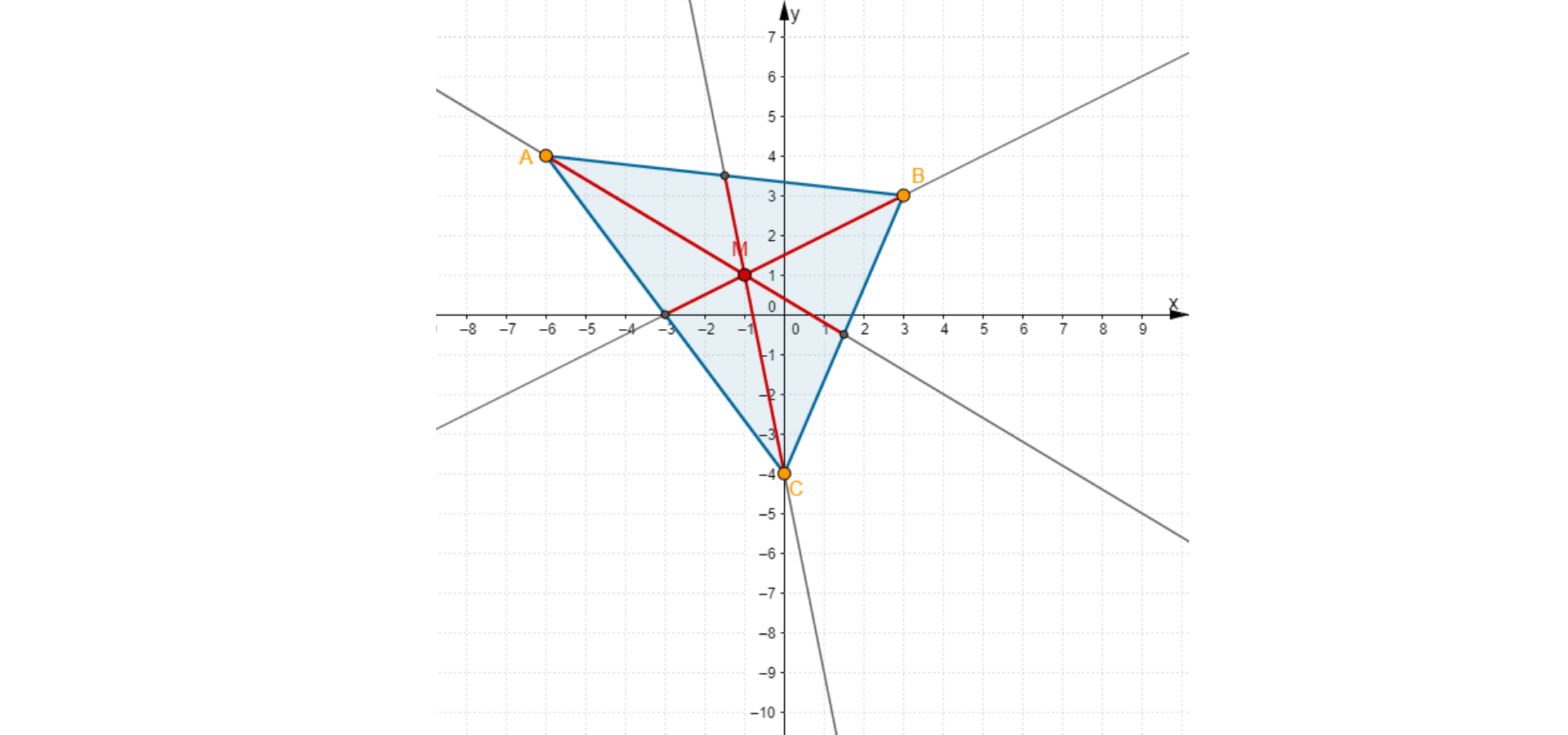 Rysunek przedstawia układ współrzędnych, trójkąt ABC o wierzchołkach w punktach A = (-6, 4), B = (3, 3), C = (0, -4), środkowe trójkąta ABC oraz punkt M = (-1, 1) ich przecięcia, czyli środek ciężkości tego trójkąta.
