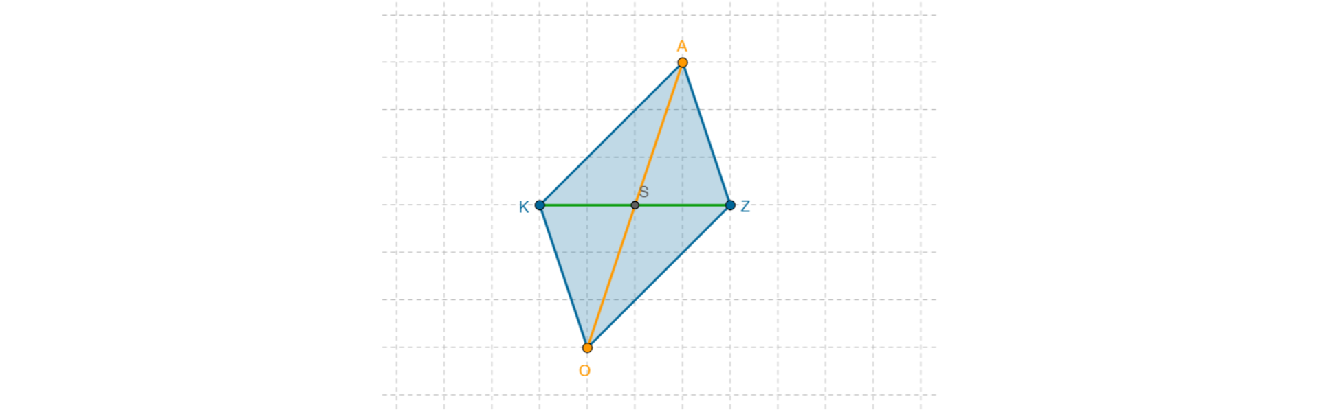 Rysunek równoległoboku K O Z A, który nie jest prostokątem z zaznaczonymi przekątnymi i punktem ich przecięcia S. Długość przekątnej K Z wynosi 4 jednostki. Wierzchołek A przesunięty jest o 3 kratki w prawo i 3 kratki do góry od wierzchołka K. Wierzchołek O przesunięty jest o 1 kratkę w prawo i 3 kratki do dołu od wierzchołka K.