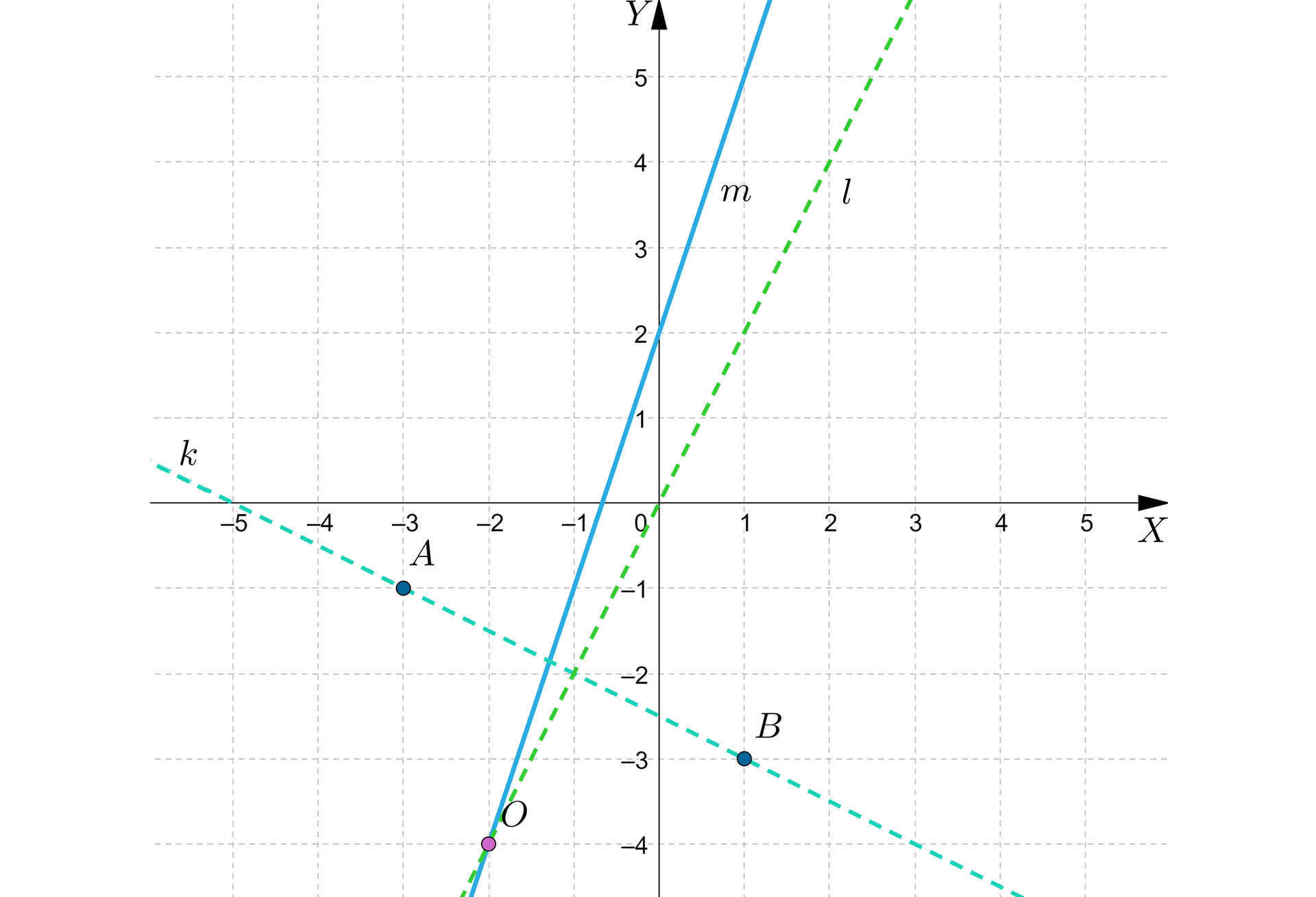 Ilustracja przedstawia układ współrzędnych z poziomą osią x od minus 5 do 5 i pionową osią y od minus 4 do pięciu. Na płaszczyźnie znajdują się 3 proste m, k oraz l. Prosta m przecina oś y w punkcie: początek nawiasu, 0, 2, zamknięcie nawiasu. Prosta k namalowana linią przerywaną poprowadzona jest przez 2 punkty kolejno: punkt A o współrzędnych: początek nawiasu, minus 3, minus 1, zamknięcie nawiasu, oraz punkt B o współrzędnych: początek nawiasu, 1, minus 3, zamknięcie nawiasu. Prosta k przecina oś x w punkcie: początek , minus 5, 0, zamknięcie nawiasu. Prosta l namalowana linią przerywaną przechodzi przez środek układu współrzędnych oraz przecina prostą m w punkcie: początek nawiasu, minus 2, minus 4, zamknięcie nawiasu. Punkt przecięcia prostych m i l oznaczono literą O.