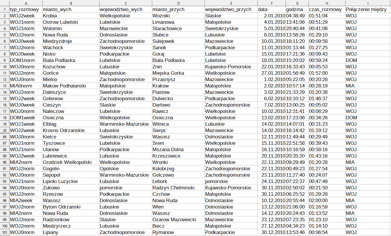 Ilustracja przedstawia arkusz. Wiersze mają numery od 1 do 20 i od 86 do 101. Jest 9 kolumn: od A do I. Kolumna A ma tytuł: typ_rozmowy, B miasto_wych, C wojewodztwo_wych, D miasto_przych, E wojewodztwo_przych, F data, G godzina, H czas_rozmowy, I Połączenie między. W ostatniej kolumnie skróty: WOJ, DOM, MIA. W wierszach arkusza podano odpowiednie informacje.    