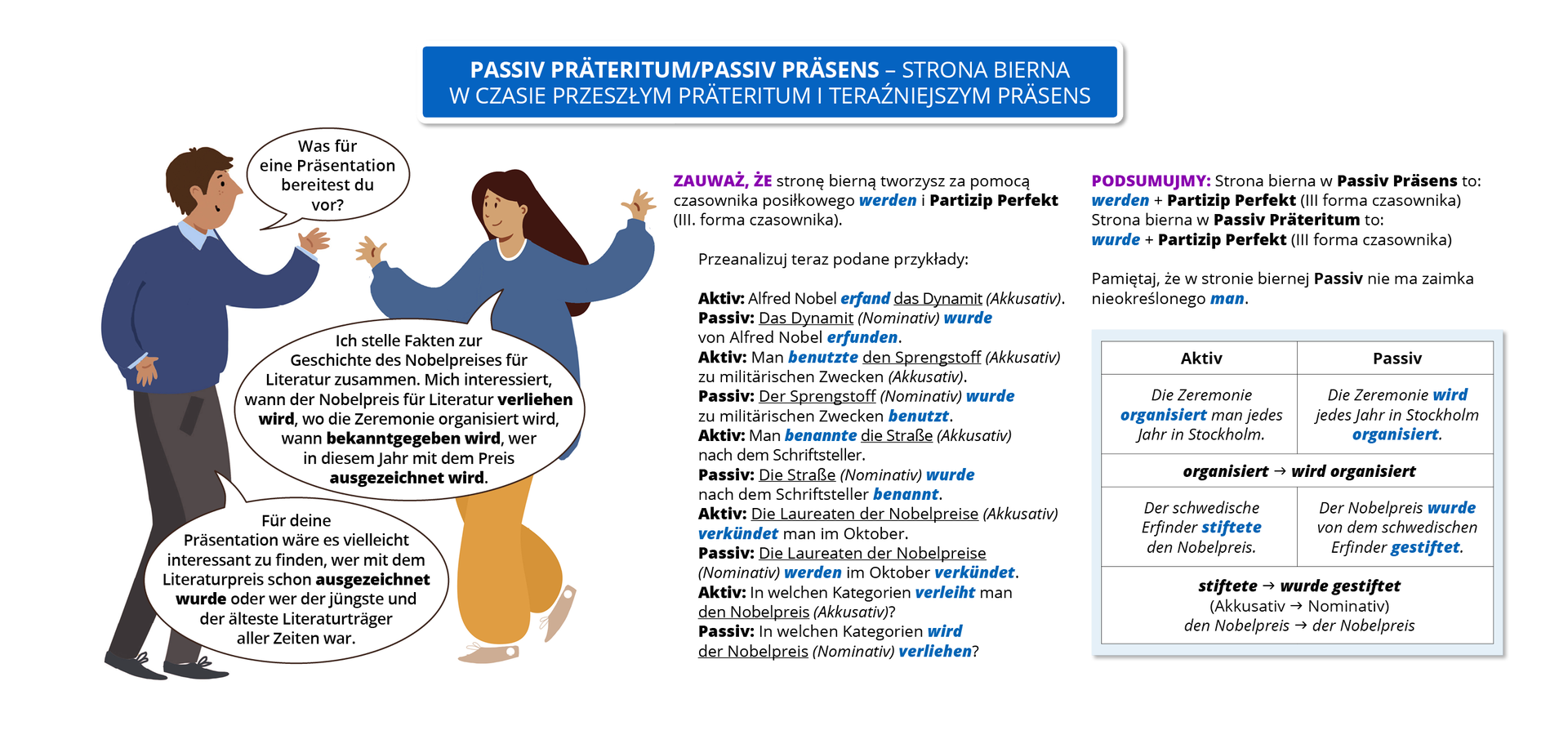 Ilustracja zawiera poradę językową.
Ilustracja przedstawia rozmawiających mężczyzn i kobietę.  Obok widoczny jest dymek zawierający napis: Passiv Präteritum/Passiv Präsens – strona bierna w czasie przeszłym Präteritum i teraźniejszym Präsens
Pozostałą część grafiki stanowi tekst, którego treść wyświetla się w trybie dostępności.