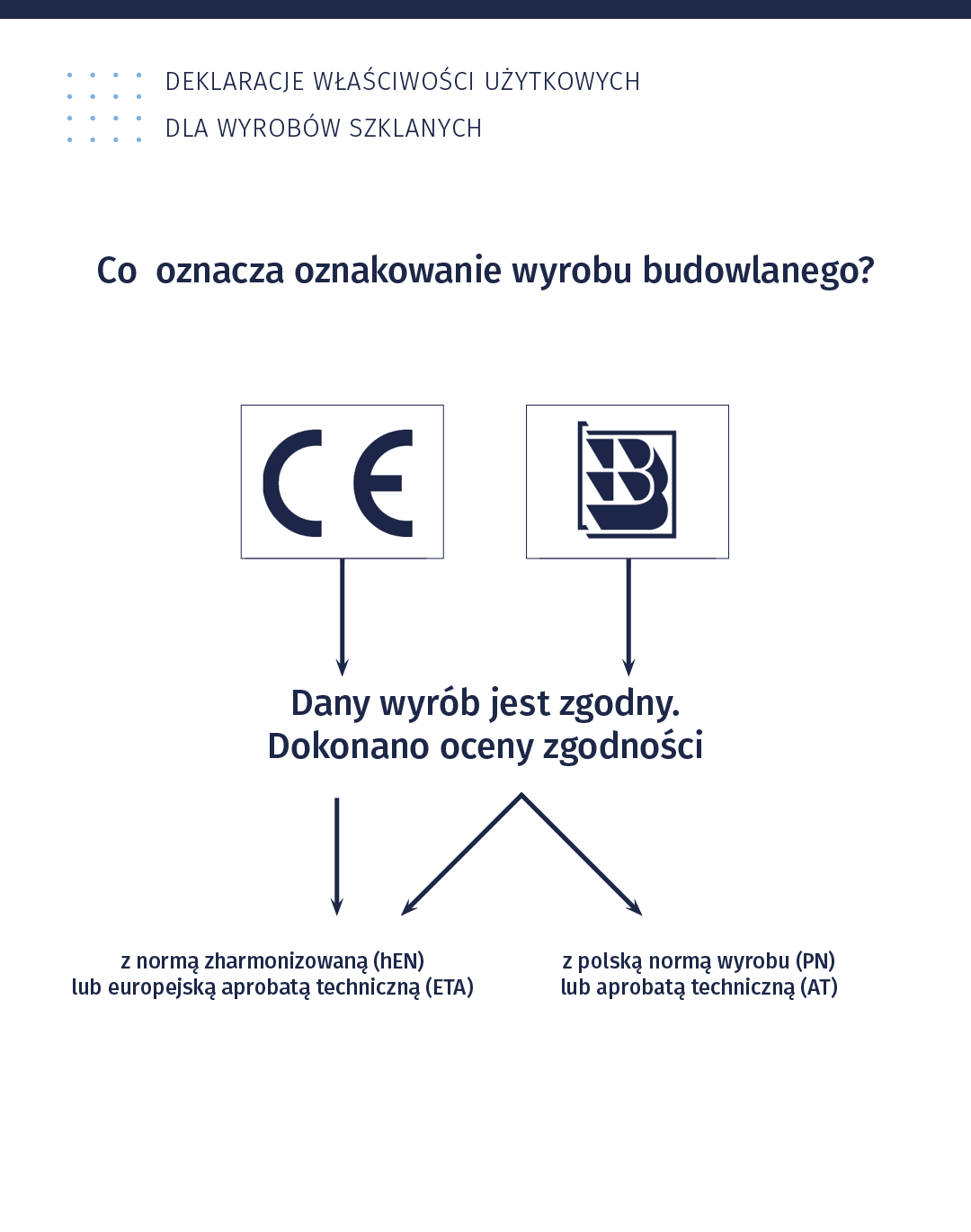 Ilustracja przedstawia deklaracje właściwości użytkowych dla wyrobów szklanych. Poniżej znajduje się schemat, którego głównym hasłem jest pytanie: Co oznacza oznakowanie wyrobu budowlanego? Pod pytaniem znajduje się ilustracja przedstawiająca podział wyrobów budowlanych. Po lewej stronie znajduje się norma Zharmonizowana Europejska Aprobata Techniczna oznaczona symbolem liter CE. Po prawej stronie znajduje się Polska Norma Europejska Aprobata Techniczna oznaczona symbolem litery B. Od liter CE oraz B prowadzą w dół strzałki do hasła: Dany wyrób jest zgodny. Dokonano oceny zgodności. Poniżej strzałki w dół i po lewej stronie (od symbolu CE) napis: z normą zharmonizowaną (hEN) lub europejską aprobatą techniczną (ETA). Natomiast po prawej stronie (od symbolu B) strzałki zarówno do napisu: z normą zharmonizowaną (hEN) lub europejską aprobatą techniczną (ETA) oraz do napisu: z Polską Normą wyrobu (PN) lub aprobatą techniczną (AT).