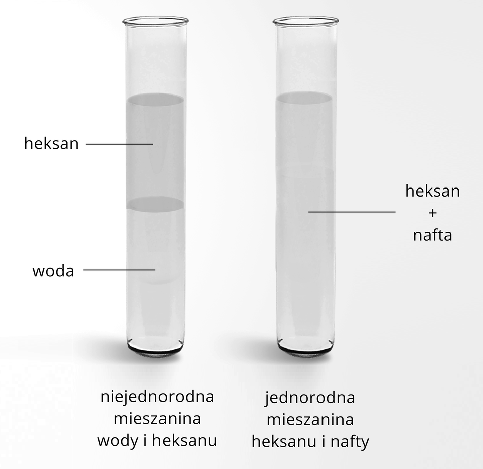 Na ilustracji ukazano dwie probówki. Probówka z lewej strony zawiera dwie warstwy substancji: heksan na górze i wodę na dole. Podpisana jest jako niejednorodna mieszanina wody i heksanu. Druga probówka zawiera zmieszany heksan z naftą. Podpisana jest jako jednorodna mieszanina heksanu i nafty.