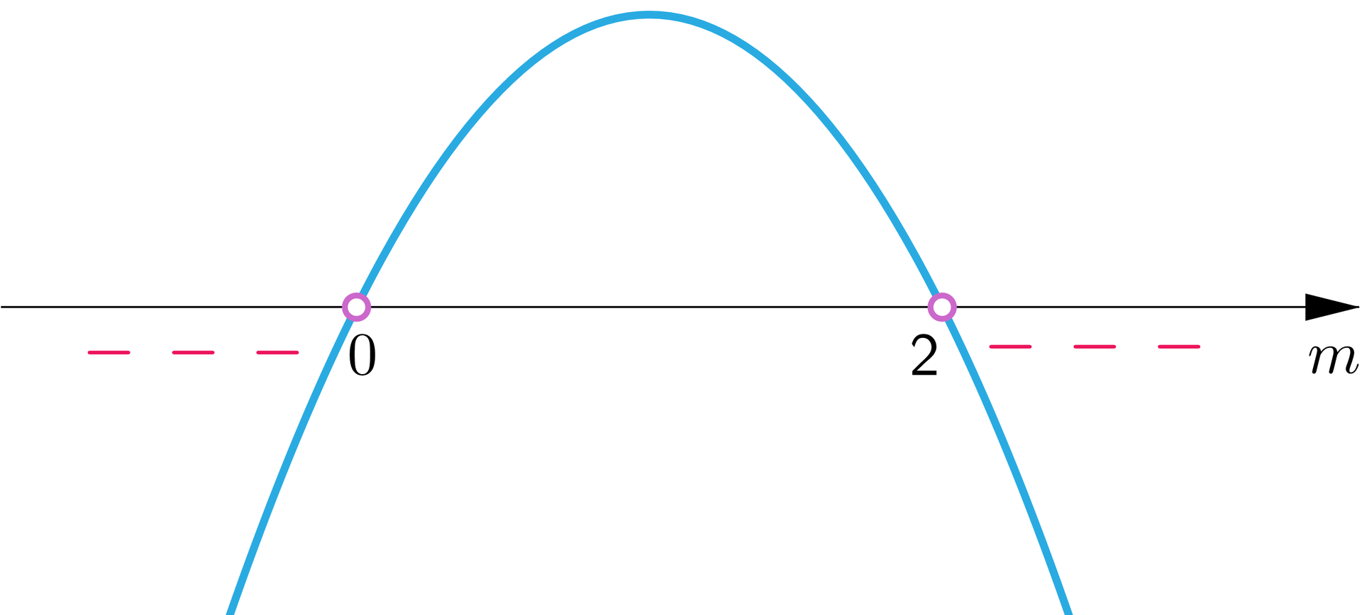 Ilustracja przedstawia poziomą oś m, na której niezamalowanymi kółkami oznaczono następujące punkty: zero i dwa. Na rysunku przedstawiono ilustrację graficzną nierówności, której wykres biegnie w następujący sposób. Od minus nieskończoności biegnie niemal pionowo w górę do punktu zero. W punkcie zero przebija nad oś, biegnie w górę, a następnie odbija w dół i biegnie do punktu dwa. W punkcie dwa przebija pod oś i biegnie niemal pionowo w dół do plus nieskończoności. Minusami zaznaczono przedziały, w których funkcja przyjmuje wartości ujemne, czyli przedział otwarty od minus nieskończoności do zera, oraz przedział otwarty od dwóch do plus nieskończoności.