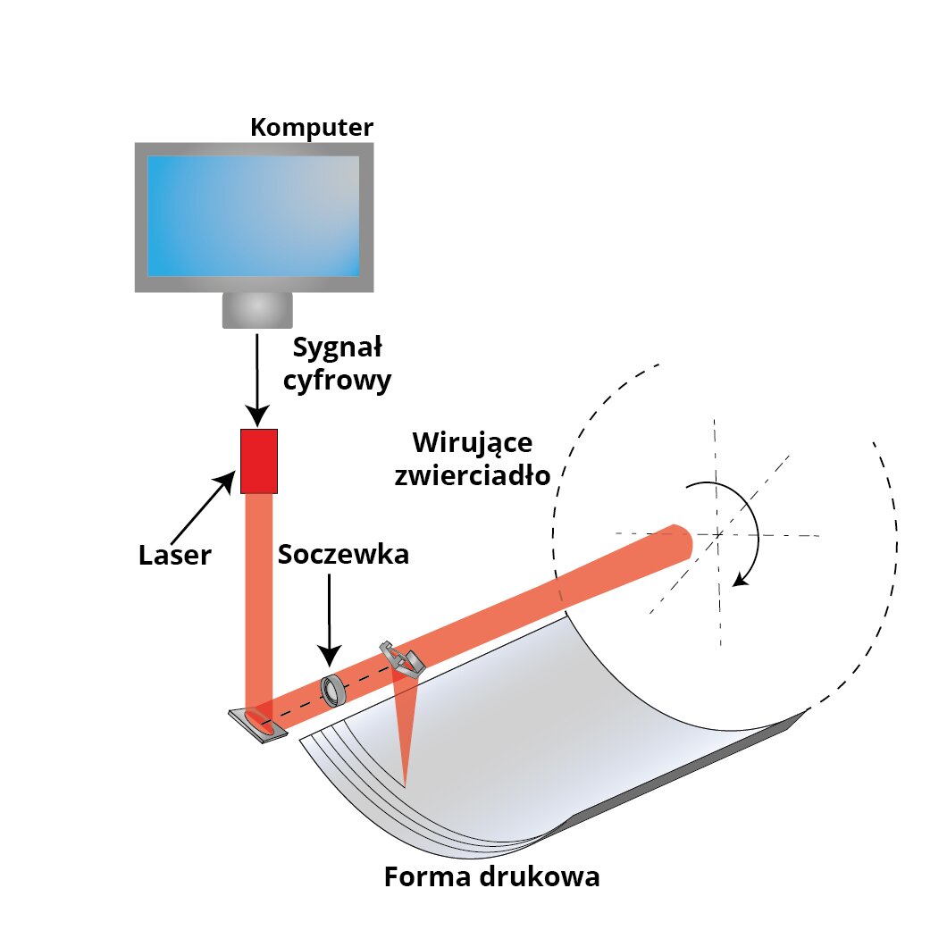 Grafika przedstawia schemat wykonania formy drukowej. Widoczny jest monitor komputera od którego prowadzi strzałka z grotem w dół z napisem sygnał cyfrowy. Poniżej znajduje się L‑kształtne ramię lasera z podpisem laser, na którego poziomym ramieniu zaznaczona jest soczewka z podpisem soczewka. Na końcu znajduje się okrąg z przerywanych linii symbolizujący zwierciadło, a poniżej w formie łukowato wygiętej płyty widoczna jest forma drukowa.